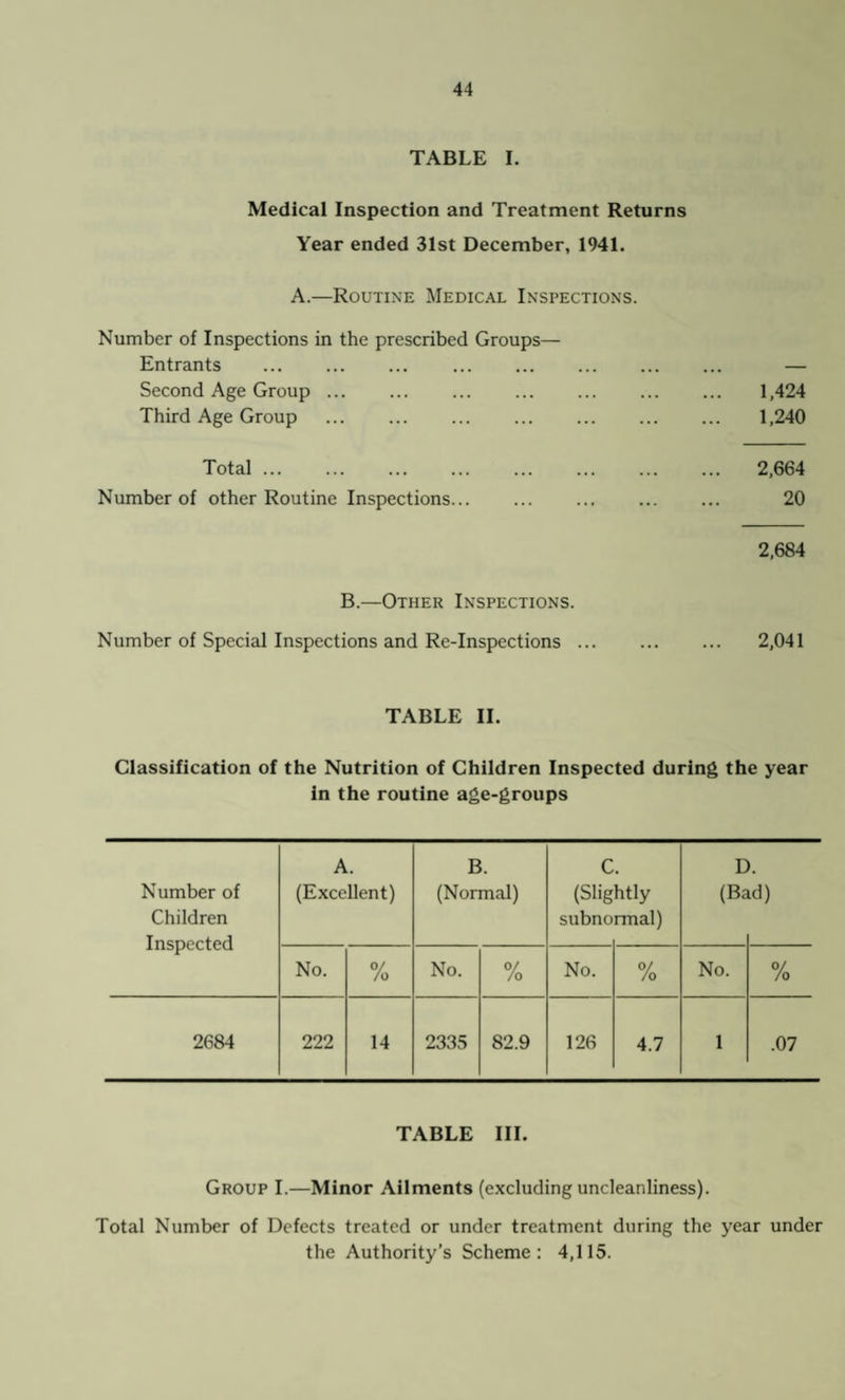 TABLE I. Medical Inspection and Treatment Returns Year ended 31st December, 1941. A.—Routine Medical Inspections. Number of Inspections in the prescribed Groups— Entrants . . Second Age Group. . Third Age Group . Total. ... . Number of other Routine Inspections. . B.—Other Inspections. Number of Special Inspections and Re-Inspections ... 1,424 1,240 2,664 20 2,684 2,041 TABLE II. Classification of the Nutrition of Children Inspected during the year in the routine age-groups Number of Children Inspected A. (Excellent) B. (Normal) C (SHg subno htly rmal) E (Bji ). Ld) No. 0/ /o No. 0/ /o No. % No. % 2684 222 14 2335 82.9 126 4.7 1 .07 TABLE III. Group I.—Minor Ailments (excluding uncleanliness). Total Number of Defects treated or under treatment during the year under the Authority’s Scheme: 4,115.