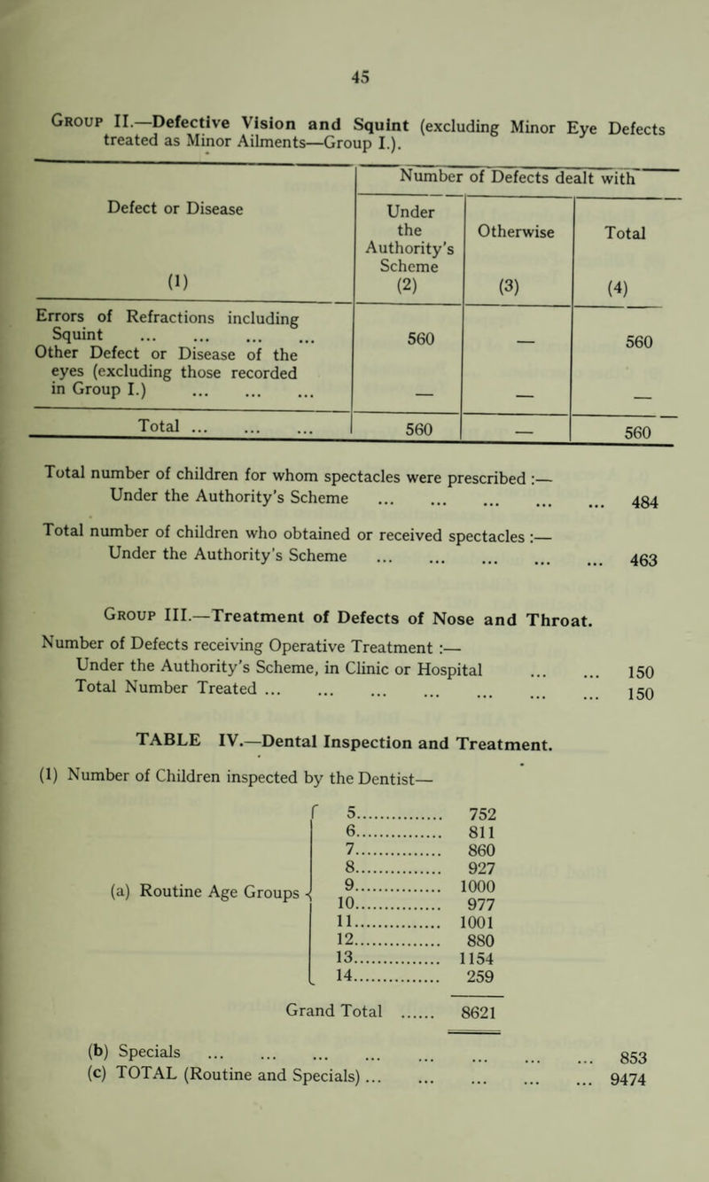 Group II.—Defective Vision and Squint (excluding Minor Eye Defects treated as Minor Ailments—Group I.). Number of Defects dealt with - Defect or Disease (1) Under the Authority’s Scheme (2) Otherwise (3) Total (4) Errors of Refractions including Squint . 560 560 Other Defect or Disease of the eyes (excluding those recorded in Group I.) . _ Total. 560 — 560 Total number of children for whom spectacles were prescribed :— Under the Authority’s Scheme . Total number of children who obtained or received spectacles :— Under the Authority’s Scheme . Group III.—Treatment of Defects of Nose and Throat. Number of Defects receiving Operative Treatment :— Under the Authority’s Scheme, in Clinic or Hospital . 150 Total Number Treated. 150 TABLE IV.—Dental Inspection and Treatment. (1) Number of Children inspected by the Dentist— f 5. 752 6. 811 7 . 860 8 . 927 (a) Routine Age Groups < ^. 11.1001 12. 880 13 . 1154 14 . 259 Grand Total . 8621 (b) Specials . g53 (c) TOTAL (Routine and Specials)... ... ... ... 9474