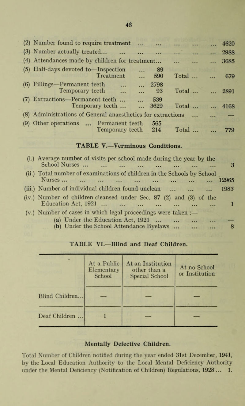 (2) Number found to require treatment ... • • • ... ... ... 4620 (3) Number actually treated. • • • • • • • • • ... 2988 (4) Attendances made by children for treatment... • • • • • • ... 3685 (5) Half-days devoted to—Inspection 89 Treatment 590 Total ... ... 679 (6) Fillings—Permanent teeth . 2798 Temporary teeth . 93 Total ... ... 2891 (7) Extractions—Permanent teeth. 539 Temporary teeth. 3629 Total ... ... 4168 (8) Administrations of General anaesthetics for extractions ... — (9) Other operations ... Permanent teeth 565 Temporary teeth 214 Total ... ... 779 TABLE V.—Verminous Conditions. (i.) Average number of visits per school made during the year by the School Nurses ... 3 (ii.) Total number of examinations of children in the Schools by School Nurses. 12965 (iii.) Number of individual children found unclean . 1983 (iv.) Number of children cleansed under Sec. 87 (2) and (3) of the Education Act, 1921. ... 1 (v.) Number of cases in which legal proceedings were taken :— (a) Under the Education Act, 1921. — (b) Under the School Attendance Byelaws ... . 8 TABLE VI.—Blind and Deaf Children. Blind Children... At a Public Elementary School At an Institution other than a Special School At no School or Institution — — — Deaf Children ... 1 — — Mentally Defective Children. Total Number of Children notified during the year ended 31st December, 1941, by the Local Education Authority to the Local Mental Deficiency Authority under the Mental Deficiency (Notification of Children) Regulations, 1928 ... 1.