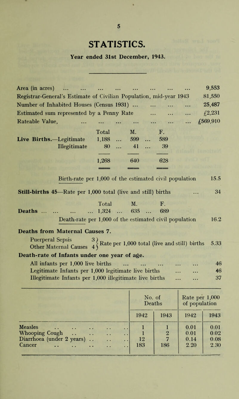 STATISTICS. Year ended 31st December, 1943. Area (in acres) . ... . .. 9,553 Registrar-General’s Estimate of Civilian Population, mid-year 1943 81,550 Number of Inhabited Houses (Census 1931) ... .. 25,487 Estimated sum represented by a Penny Rate ... £2,231 Rateable Value, . £569,910 Total M. F. Live Births.—Legitimate 1,188 ... 599 ... 589 Illegitimate 80 ... 41 39 1,268 640 628 Birth-rate per 1,000 of the estimated civil population 15.5 Still-births 45—Rate per 1,000 total (live and still) births ... 34 Total M. F. Deaths. 1,324 ... 635 ... 689 Death-rate per 1,000 of the estimated civil population 16.2 Deaths from Maternal Causes 7. Puerperal Sepsis 3 ^ i 000 total (live and still) births 5.33 Other Maternal Causes 4) r v Death-rate of Infants under one year of age. All infants per 1,000 live births ... ... ... ... ... 46 Legitimate Infants per 1,000 legitimate live births ... ... 46 Illegitimate Infants per 1,000 illegitimate live births . 37 No. of Deaths Rate per 1,000 of population 1942 1943 1942 1943 Measles 1 1 0.01 0.01 Whooping Cough 1 2 0.01 0.02 Diarrhoea (under 2 years) .. 12 7 0.14 0.08 Cancer 183 186 2.20 2.30