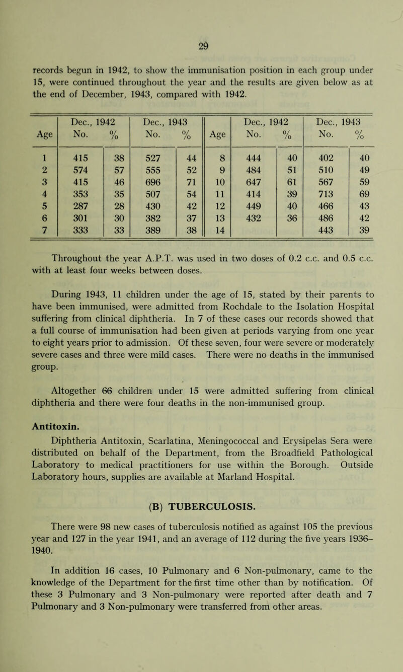 records begun in 1942, to show the immunisation position in each group under 15, were continued throughout the year and the results are given below as at the end of December, 1943, compared with 1942. Age Dec., 1942 No. % Dec., 1943 No. % Age Dec., 1942 No. % Dec., 1943 No. % 1 415 38 527 44 8 444 40 402 40 2 574 57 555 52 9 484 51 510 49 3 415 46 696 71 10 647 61 567 59 4 353 35 507 54 11 414 39 713 69 5 287 28 430 42 12 449 40 466 43 6 301 30 382 37 13 432 36 486 42 7 333 33 389 38 14 443 39 Throughout the year A.P.T. was used in two doses of 0.2 c.c. and 0.5 c.c. with at least four weeks between doses. During 1943, 11 children under the age of 15, stated by their parents to have been immunised, were admitted from Rochdale to the Isolation Hospital suffering from clinical diphtheria. In 7 of these cases our records showed that a full course of immunisation had been given at periods varying from one year to eight years prior to admission. Of these seven, four were severe or moderately severe cases and three were mild cases. There were no deaths in the immunised group. Altogether 66 children under 15 were admitted suffering from clinical diphtheria and there were four deaths in the non-immunised group. Antitoxin. Diphtheria Antitoxin, Scarlatina, Meningococcal and Erysipelas Sera were distributed on behalf of the Department, from the Broadfield Pathological Laboratory to medical practitioners for use within the Borough. Outside Laboratory hours, supplies are available at Marland Hospital. (B) TUBERCULOSIS. There were 98 new cases of tuberculosis notified as against 105 the previous year and 127 in the year 1941, and an average of 112 during the five years 1936- 1940. In addition 16 cases, 10 Pulmonary and 6 Non-pulmonary, came to the knowledge of the Department for the first time other than by notification. Of these 3 Pulmonary and 3 Non-pulmonary were reported after death and 7 Pulmonary and 3 Non-pulmonary were transferred from other areas.