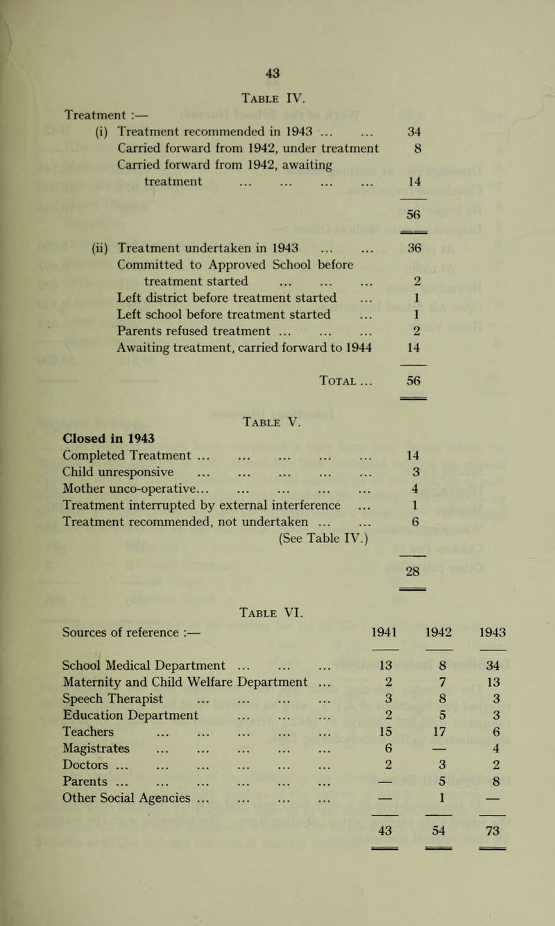 Table IV. Treatment :— (i) Treatment recommended in 1943 ... ... 34 Carried forward from 1942, under treatment 8 Carried forward from 1942, awaiting treatment ... ... ... ... 14 56 (ii) Treatment undertaken in 1943 ... ... 36 Committed to Approved School before treatment started ... ... ... 2 Left district before treatment started ... 1 Left school before treatment started ... 1 Parents refused treatment ... ... ... 2 Awaiting treatment, carried forward to 1944 14 Total... 56 Table V. Closed in 1943 Completed Treatment ... Child unresponsive Mother unco-operative... Treatment interrupted by external interference Treatment recommended, not undertaken ... (See Table IV.) 14 3 4 1 6 28 Table VI. Sources of reference :— School Medical Department ... Maternity and Child Welfare Department Speech Therapist Education Department Teachers Magistrates Doctors ... Parents ... Other Social Agencies ... 1941 1942 1943 13 8 34 2 7 13 3 8 3 2 5 3 15 17 6 6—4 2 3 2 — 58 — 1 — 43 54 73