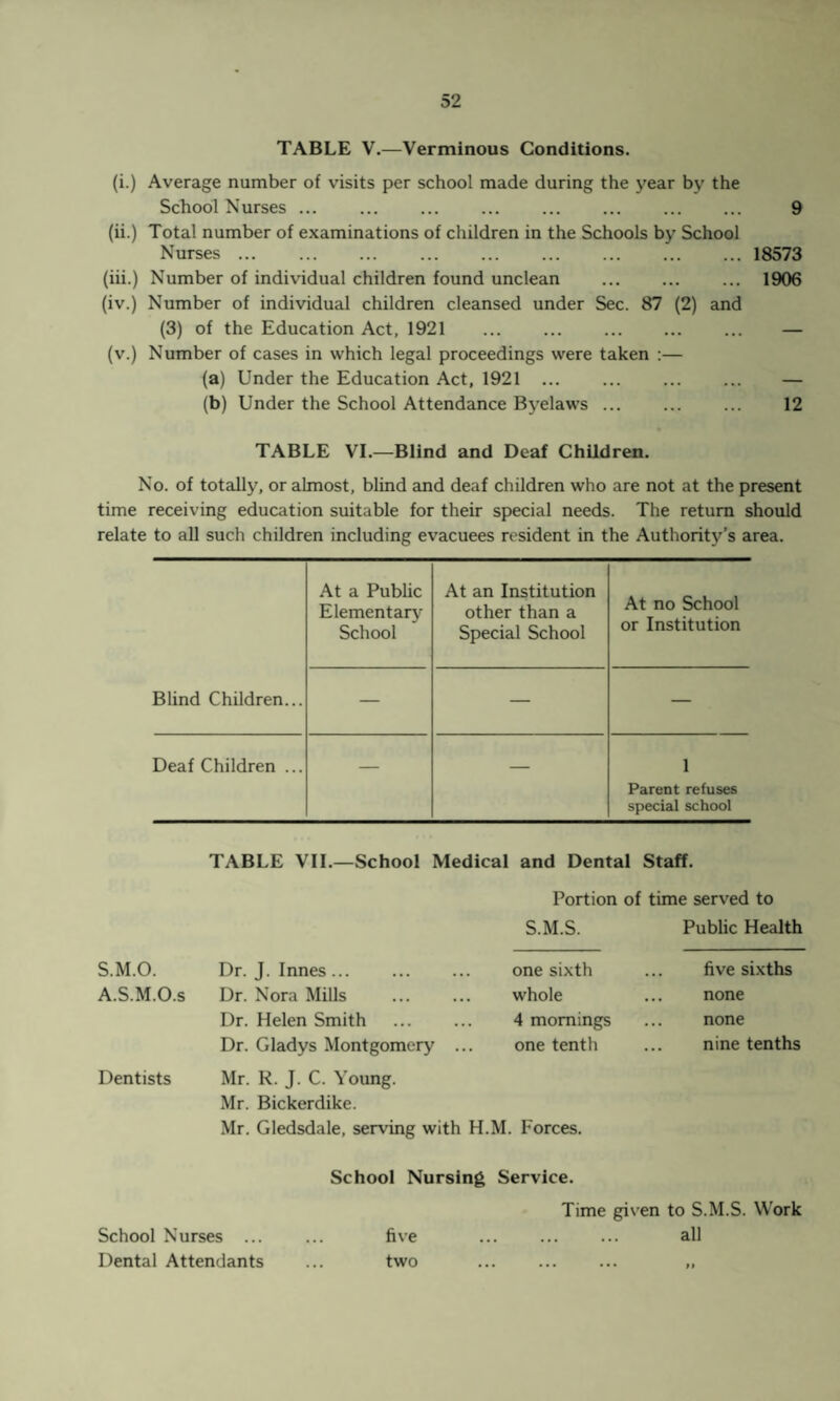 TABLE V.—Verminous Conditions. (i.) Average number of visits per school made during the year by the School Nurses ... . ... . 9 (ii.) Total number of examinations of children in the Schools by School Nurses ... . . . 18573 (iii.) Number of individual children found unclean . ... 1906 (iv.) Number of individual children cleansed under Sec. 87 (2) and (3) of the Education Act, 1921 . — (v.) Number of cases in which legal proceedings were taken :— (a) Under the Education Act, 1921 ... . — (b) Under the School Attendance Byelaws. 12 TABLE VI.—Blind and Deaf Children. No. of totally, or almost, blind and deaf children who are not at the present time receiving education suitable for their special needs. The return should relate to all such children including evacuees resident in the Authority’s area. At a Public Elementary School At an Institution other than a Special School At no School or Institution Blind Children... — — — Deaf Children ... 1 Parent refuses special school TABLE VII.—School Medical and Dental Staff. Portion of time served to S.M.S. Public Health S.M.O. Dr. J. Innes... one sixth five sixths A.S.M.O.s Dr. Nora Mills . whole none Dr. Helen Smith . 4 mornings none Dr. Gladys Montgomery ... one tenth nine tenths Dentists Mr. R. J. C. Young. Mr. Bickerdike. Mr. Gledsdale, serving with H.M. Forces. School Nursing Service. Time given to S.M.S. Work School Nurses ... ... five ... . all Dental Attendants ... two . „