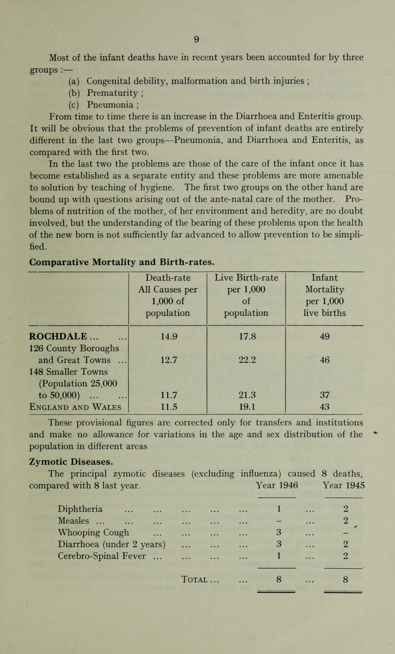 Most of the infant deaths have in recent years been accounted for by three groups :— (a) Congenital debility, malformation and birth injuries ; (b) Prematurity ; (c) Pneumonia ; From time to time there is an increase in the Diarrhoea and Enteritis group. It will be obvious that the problems of prevention of infant deaths are entirely different in the last two groups—Pneumonia, and Diarrhoea and Enteritis, as compared with the first two. In the last two the problems are those of the care of the infant once it has become established as a separate entity and these problems are more amenable to solution by teaching of hygiene. The first two groups on the other hand are bound up with questions arising out of the ante-natal care of the mother. Pro¬ blems of nutrition of the mother, of her environment and heredity, are no doubt involved, but the understanding of the bearing of these problems upon the health of the new born is not sufficiently far advanced to allow prevention to be simpli¬ fied. Comparative Mortality and Birth-rates. Death-rate All Causes per 1,000 of population Live Birth-rate per 1,000 of population Infant Mortality per 1,000 live births ROCHDALE. 14.9 17.8 49 126 County Boroughs and Great Towns ... 12.7 22.2 46 148 Smaller Towns (Population 25,000 to 50,000) ... 11.7 21.3 37 England and Wales 11.5 19.1 43 These provisional figures are corrected only for transfers and institutions and make no allowance for variations in the age and sex distribution of the population in different areas Zymotic Diseases. The principal zymotic diseases (excluding influenza) caused 8 deaths, compared with 8 last year. Year 1946 Year 1945 Diphtheria ... ... ... ... ... 1 ... 2 Measles ... ... ... ... ... ... - ... 2 Whooping Cough ... ... . 3 ... - Diarrhoea (under 2 years) ... . 3 ... 2 Cerebro-Spinal Fever ... ... ... ... 1 ... 2 8 ... 8 Total ...