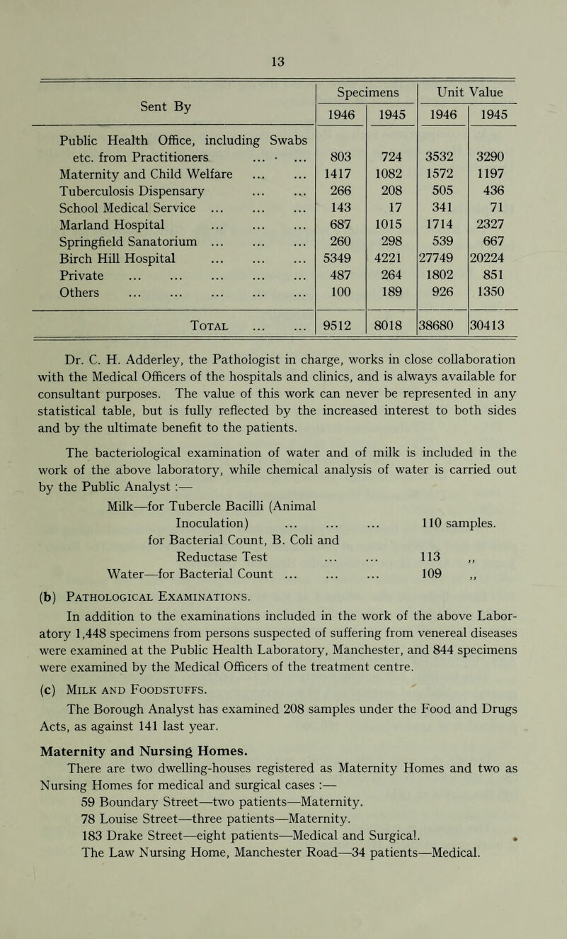 Sent By Specimens Unit Value 1946 1945 1946 1945 Public Health Office, including Swabs etc. from Practitioners ... • 803 724 3532 3290 Maternity and Child Welfare 1417 1082 1572 1197 Tuberculosis Dispensary 266 208 505 436 School Medical Service 143 17 341 71 Marland Hospital . 687 1015 1714 2327 Springfield Sanatorium ... 260 298 539 667 Birch Hill Hospital 5349 4221 27749 20224 Private 487 264 1802 851 Others 100 189 926 1350 Total . 9512 8018 38680 30413 Dr. C. H. Adderley, the Pathologist in charge, works in close collaboration with the Medical Officers of the hospitals and clinics, and is always available for consultant purposes. The value of this work can never be represented in any statistical table, but is fully reflected by the increased interest to both sides and by the ultimate benefit to the patients. The bacteriological examination of water and of milk is included in the work of the above laboratory, while chemical analysis of water is carried out by the Public Analyst :— Milk—for Tubercle Bacilli (Animal Inoculation) ... ... ... 110 samples, for Bacterial Count, B. Coli and Reductase Test ... ... 113 ,, Water—for Bacterial Count ... ... ... 109 ,, (b) Pathological Examinations. In addition to the examinations included in the work of the above Labor¬ atory 1,448 specimens from persons suspected of suffering from venereal diseases were examined at the Public Health Laboratory, Manchester, and 844 specimens were examined by the Medical Officers of the treatment centre. (c) Milk and Foodstuffs. The Borough Analyst has examined 208 samples under the Food and Drugs Acts, as against 141 last year. Maternity and Nursing Homes. There are two dwelling-houses registered as Maternity Homes and two as Nursing Homes for medical and surgical cases :— 59 Boundary Street—two patients—Maternity. 78 Louise Street—three patients—Maternity. 183 Drake Street—eight patients—Medical and Surgical. » The Law Nursing Home, Manchester Road—34 patients—Medical.