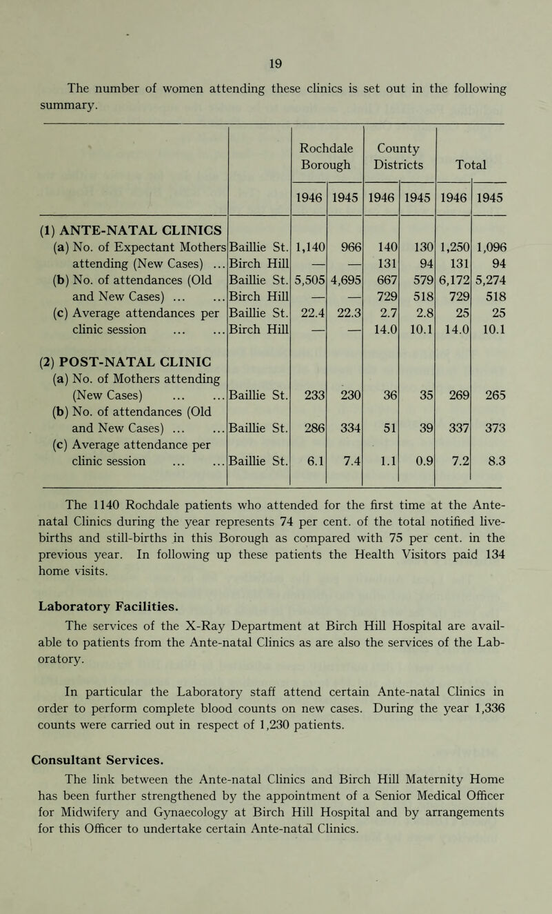 The number of women attending these clinics is set out in the following summary. Rochdale Borough County Districts To tal 1946 1945 1946 1945 1946 1945 (1) ANTE-NATAL CLINICS (a) No. of Expectant Mothers Baillie St. 1,140 966 140 130 1,250 1,096 attending (New Cases) ... Birch Hill — — 131 94 131 94 (b) No. of attendances (Old Baillie St. 5,505 4,695 667 579 6,172 5,274 and New Cases) ... Birch Hill — — 729 518 729 518 (c) Average attendances per Baillie St. 22.4 22.3 2.7 2.8 25 25 clinic session Birch Hill — — 14.0 10.1 14.0 10.1 (2) POST-NATAL CLINIC (a) No. of Mothers attending (New Cases) Baillie St. 233 230 36 35 269 265 (b) No. of attendances (Old and New Cases) ... Baillie St. 286 334 51 39 337 373 (c) Average attendance per clinic session Baillie St. 6.1 7.4 1.1 0.9 7.2 8.3 The 1140 Rochdale patients who attended for the first time at the Ante¬ natal Clinics during the year represents 74 per cent, of the total notified live- births and still-births in this Borough as compared with 75 per cent, in the previous year. In following up these patients the Health Visitors paid 134 home visits. Laboratory Facilities. The services of the X-Ray Department at Birch Hill Hospital are avail¬ able to patients from the Ante-natal Clinics as are also the services of the Lab¬ oratory. In particular the Laboratory staff attend certain Ante-natal Clinics in order to perform complete blood counts on new cases. During the year 1,336 counts were carried out in respect of 1,230 patients. Consultant Services. The link between the Ante-natal Clinics and Birch Hill Maternity Home has been further strengthened by the appointment of a Senior Medical Officer for Midwifery and Gynaecology at Birch Hill Hospital and by arrangements for this Officer to undertake certain Ante-natal Clinics.