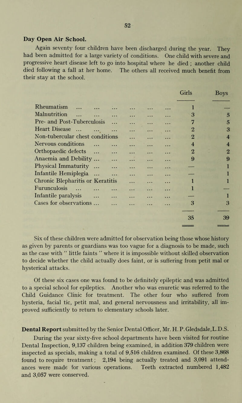 Day Open Air School. Again seventy four children have been discharged during the year. They had been admitted for a large variety of conditions. One child with severe and progressive heart disease left to go into hospital where he died ; another child died following a fall at her home. The others all received much benefit from their stay at the school. Girls Boys Rheumatism Malnutrition Pre- and Post-Tuberculosis Heart Disease ... Non-tubercular chest conditions Nervous conditions Orthopaedic defects . Anaemia and Debility. Physical Immaturity ... Infantile Hemiplegia ... Chronic Blepharitis or Keratitis Furunculosis Infantile paralysis Cases for observations ... 1 3 7 2 2 4 2 9 1 1 3 5 5 3 4 4 2 9 1 1 1 1 3 35 39 Six of these children were admitted for observation being those whose history as given by parents or guardians was too vague for a diagnosis to be made, such as the case with “ little faints ” where it is impossible without skilled observation to decide whether the child actually does faint, or is suffering from petit mal or hysterical attacks. Of these six cases one was found to be definitely epileptic and was admitted to a special school for epileptics. Another who was enuretic was referred to the Child Guidance Clinic for treatment. The other four who suffered from hysteria, facial tic, petit mal, and general nervousness and irritability, all im¬ proved sufficiently to return to elementary schools later. Dental Report submitted by the Senior Dental Officer, Mr. H. P. Gledsdale,L.D.S. During the year sixty-five school departments have been visited for routine Dental Inspection, 9,137 children being examined, in addition 379 children were inspected as specials, making a total of 9,516 children examined. Of these 3,868 found to require treatment; 2,194 being actually treated and 3,091 attend¬ ances were made for various operations. Teeth extracted numbered 1,482 and 3,057 were conserved.