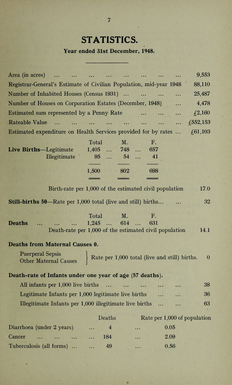 STATISTICS. Year ended 31st December, 1948. Area (in acres) ... ... . Registrar-General’s Estimate of Civilian Population, mid-year 1948 Number of Inhabited Houses (Census 1931) . Number of Houses on Corporation Estates (December, 1948) Estimated sum represented by a Penny Rate . Rateable Value . Estimated expenditure on Health Services provided for by rates ... 9,553 88,110 25,487 4,478 £2,160 £552,153 £61,103 Total M. F. Live Births—Legitimate 1,405 ... 748 ... 657 Illegitimate ' 95 ... 54 ... 41 1,500 802 698 Birth-rate per 1,000 of the estimated civil population 17.0 Still-births 50—Rate per 1,000 total (live and still) births... ... 32 Total M. F. Deaths . 1,245 ... 614 ... 631 Death-rate per 1,000 of the estimated civil population 14.1 Deaths from Maternal Causes 0. Puerperal Sepsis Rate per 1,000 total (live and still) births. Other Maternal Causes v Death-rate of Infants under one year of age (57 deaths). All infants per 1,000 live births ... ... 38 Legitimate Infants per 1,000 legitimate live births 36 Illegitimate Infants per 1,000 illegitimate live births . 63 Deaths Rate per 1,000 of population Diarrhoea (under 2 years) 4 ... 0.05 Cancer . 184 . . . 2.09 Tuberculosis (all forms) ... 49 ... 0.56