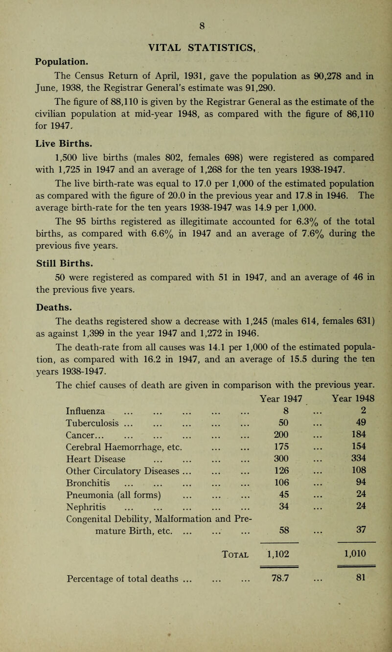 VITAL STATISTICS, Population. The Census Return of April, 1931, gave the population as 90,278 and in June, 1938, the Registrar General’s estimate was 91,290. The figure of 88,110 is given by the Registrar General as the estimate of the civilian population at mid-year 1948, as compared with the figure of 86,110 for 1947. Live Births. 1,500 live births (males 802, females 698) were registered as compared with 1,725 in 1947 and an average of 1,268 for the ten years 1938-1947. The live birth-rate was equal to 17.0 per 1,000 of the estimated population as compared with the figure of 20.0 in the previous year and 17.8 in 1946. The average birth-rate for the ten years 1938-1947 was 14.9 per 1,000. The 95 births registered as illegitimate accounted for 6.3% of the total births, as compared with 6.6% in 1947 and an average of 7.6% during the previous five years. Still Births. 50 were registered as compared with 51 in 1947, and an average of 46 in the previous five years. Deaths. The deaths registered show a decrease with 1,245 (males 614, females 631) as against 1,399 in the year 1947 and 1,272 in 1946. The death-rate from all causes was 14.1 per 1,000 of the estimated popula¬ tion, as compared with 16.2 in 1947, and an average of 15.5 during the ten years 1938-1947. The chief causes of death are given in comparison with the previous year. Influenza . Year 1947 8 Year 1948 2 Tuberculosis. 50 49 Cancer. 200 184 Cerebral Haemorrhage, etc. . 175 154 Heart Disease . 300 334 Other Circulatory Diseases. 126 108 Bronchitis . 106 94 Pneumonia (all forms) . 45 24 Nephritis . 34 24 Congenital Debility, Malformation and Pre¬ mature Birth, etc. 58 37 Total 1,102 1,010 Percentage of total deaths. 78.7 81