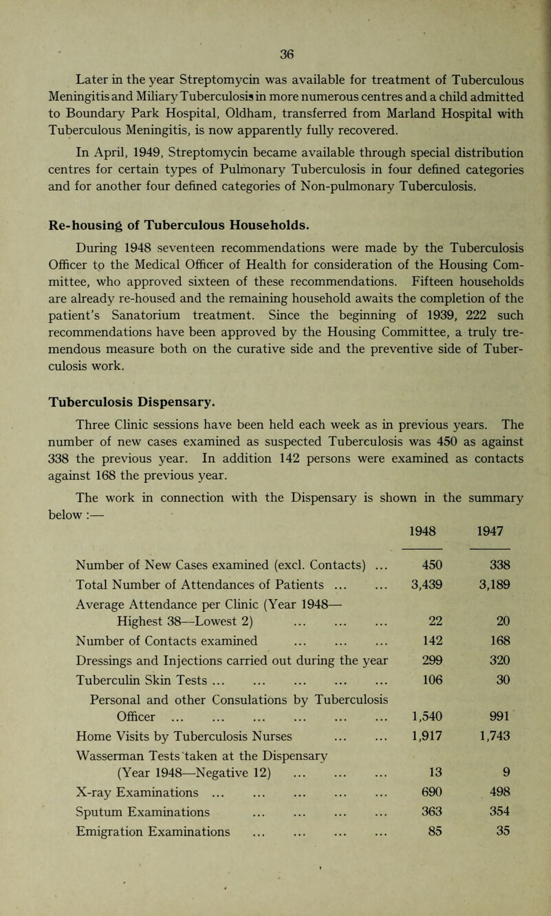 Later in the year Streptomycin was available for treatment of Tuberculous Meningitis and Miliary Tuberculosis in more numerous centres and a child admitted to Boundary Park Hospital, Oldham, transferred from Marland Hospital with Tuberculous Meningitis, is now apparently fully recovered. In April, 1949, Streptomycin became available through special distribution centres for certain types of Pulmonary Tuberculosis in four defined categories and for another four defined categories of Non-pulmonary Tuberculosis. Re-housing of Tuberculous Households. During 1948 seventeen recommendations were made by the Tuberculosis Officer to the Medical Officer of Health for consideration of the Housing Com¬ mittee, who approved sixteen of these recommendations. Fifteen households are already re-housed and the remaining household awaits the completion of the patient’s Sanatorium treatment. Since the beginning of 1939, 222 such recommendations have been approved by the Housing Committee, a truly tre¬ mendous measure both on the curative side and the preventive side of Tuber¬ culosis work. Tuberculosis Dispensary. Three Clinic sessions have been held each week as in previous years. The number of new cases examined as suspected Tuberculosis was 450 as against 338 the previous year. In addition 142 persons were examined as contacts against 168 the previous year. The work in connection with the Dispensary is shown in the summary below:— 1948 1947 Number of New Cases examined (excl. Contacts) ... 450 338 Total Number of Attendances of Patients. Average Attendance per Clinic (Year 1948— 3,439 3,189 Highest 38—Lowest 2) . 22 20 Number of Contacts examined 142 168 Dressings and Injections carried out during the year 299 320 Tuberculin Skin Tests. Personal and other Consulations by Tuberculosis 106 30 Officer . 1,540 991 Home Visits by Tuberculosis Nurses . Wasserman Tests taken at the Dispensary 1,917 1,743 (Year 1948—Negative 12) . 13 9 X-ray Examinations ... 690 498 Sputum Examinations 363 354 Emigration Examinations . 85 35