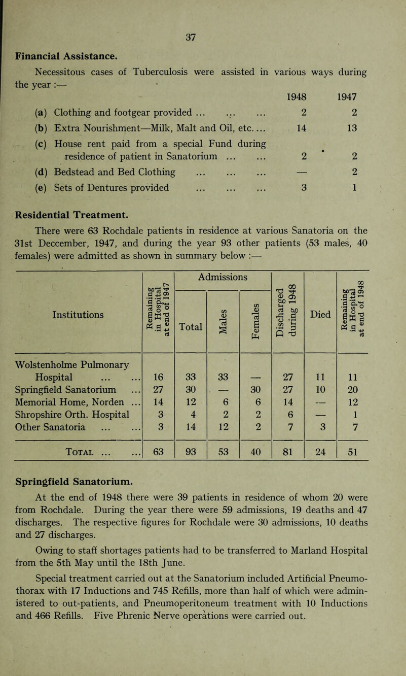 Financial Assistance. Necessitous cases of Tuberculosis were assisted in various ways during the year:— (a) Clothing and footgear provided ... 1948 2 1947 2 (b) Extra Nourishment—Milk, Malt and Oil, etc.... 14 13 (c) House rent paid from a special Fund during residence of patient in Sanatorium ... 2 • 2 (d) Bedstead and Bed Clothing ... . — 2 (e) Sets of Dentures provided ... . 3 1 Residential Treatment. There were 63 Rochdale patients in residence at various Sanatoria on the 31st Deccember, 1947, and during the year 93 other patients (53 males, 40 females) were admitted as shown in summary below :— Admissions __ 00 00 Institutions Remaininj in Hospita at end of 19' Total Males Females Dischargee during 194 Died Remaining in Hospita! at end of 19 Wolstenholme Pulmonary Hospital . 16 33 33 27 11 11 Springfield Sanatorium 27 30 — 30 27 10 20 Memorial Home, Norden ... 14 12 6 6 14 — 12 Shropshire Orth. Hospital 3 4 2 2 6 — 1 Other Sanatoria . 3 14 12 2 7 3 7 Total . 63 93 53 40 81 24 51 Springfield Sanatorium. At the end of 1948 there were 39 patients in residence of whom 20 were from Rochdale. During the year there were 59 admissions, 19 deaths and 47 discharges. The respective figures for Rochdale were 30 admissions, 10 deaths and 27 discharges. Owing to staff shortages patients had to be transferred to Marland Hospital from the 5th May until the 18th June. Special treatment carried out at the Sanatorium included Artificial Pneumo¬ thorax with 17 Inductions and 745 Refills, more than half of which were admin¬ istered to out-patients, and Pneumoperitoneum treatment with 10 Inductions and 466 Refills. Five Phrenic Nerve operations were carried out.