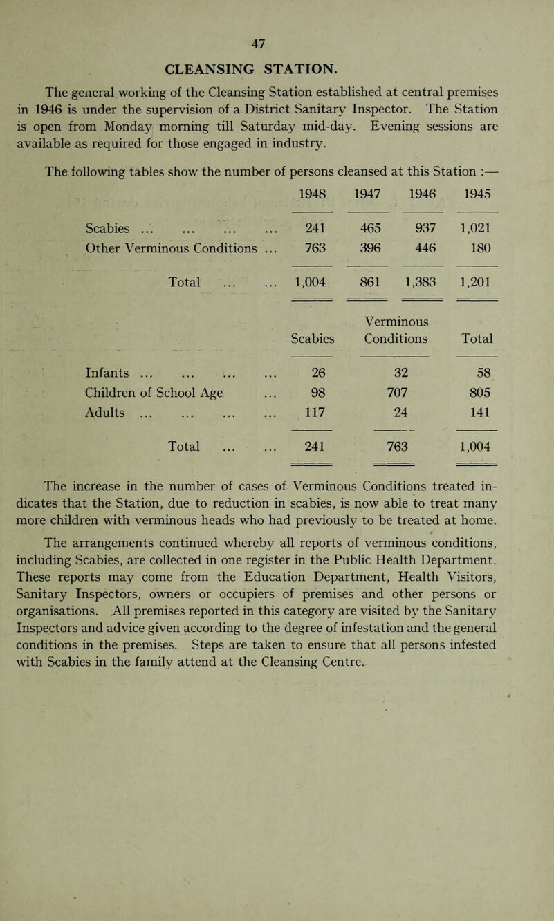 CLEANSING STATION. The general working of the Cleansing Station established at central premises in 1946 is under the supervision of a District Sanitary Inspector. The Station is open from Monday morning till Saturday mid-day. Evening sessions are available as required for those engaged in industry. The following tables show the number of persons cleansed at this Station :— 1948 1947 1946 1945 Scabies ... 241 465 937 1,021 Other Verminous Conditions .. 763 396 446 180 Total . 1,004 861 1,383 1,201 Verminous Scabies Conditions Total Infants ... 26 32 58 Children of School Age 98 707 805 Adults ... . 117 24 141 Total 241 763 1,004 The increase in the number of cases of Verminous Conditions treated in¬ dicates that the Station, due to reduction in scabies, is now able to treat many more children with verminous heads who had previously to be treated at home. * I . / The arrangements continued whereby all reports of verminous conditions, including Scabies, are collected in one register in the Public Health Department. These reports may come from the Education Department, Health Visitors, Sanitary Inspectors, owners or occupiers of premises and other persons or organisations. All premises reported in this category are visited by the Sanitary Inspectors and advice given according to the degree of infestation and the general conditions in the premises. Steps are taken to ensure that all persons infested with Scabies in the family attend at the Cleansing Centre.