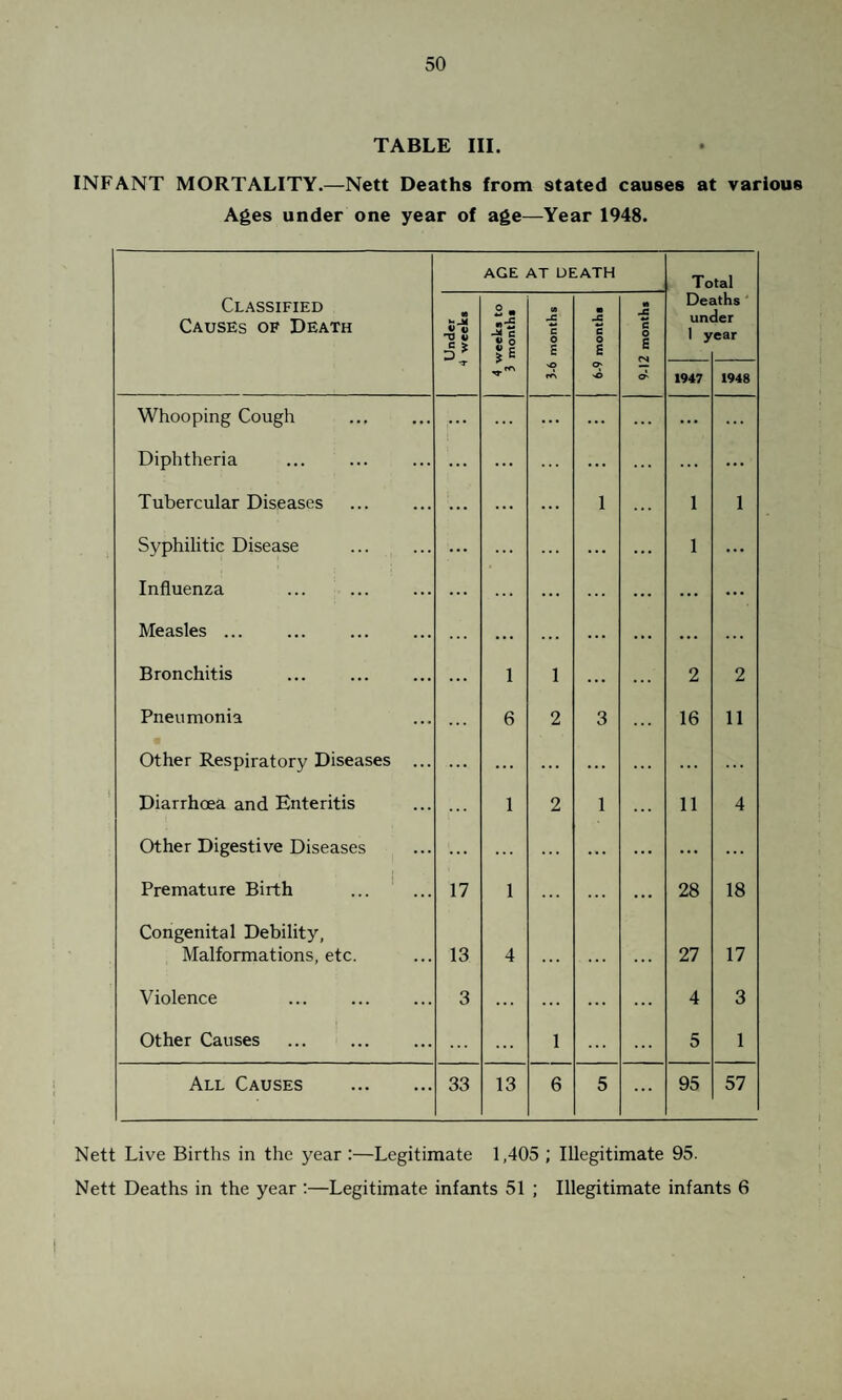 TABLE III. INFANT MORTALITY.—Nett Deaths from stated causes at various Ages under one year of age—Year 1948. Classified Causes of Death AGE AT DEATH Total Under 4 weeks 4 weeks to 3 months 3-6 months • -c C 0 £ >o 9-12 months De< uni 1 y iths * Jer ear 1947 1948 Whooping Cough ... ... ... ... ... ... Diphtheria ... ... ... ... ... Tubercular Diseases ... ... i 1 1 Syphilitic Disease ... ... ... 1 ... Influenza ... . ... ... ... ... ... Measles ... ... ... ... ... ... Bronchitis l 1 ... 2 2 Pneumonia 6 2 3 16 11 Other Respiratory Diseases ... ... ... ... ... ... Diarrhoea and Enteritis 1 2 1 11 4 Other Digestive Diseases ... ... ... ... ... Premature Birth . 17 1 ... ... 28 18 Congenital Debility, Malformations, etc. 13 4 ... 27 17 Violence . 3 ... ... ... ... 4 3 Other Causes ... ... 1 ... 5 1 All Causes . 33 13 6 5 ... 95 57 Nett Live Births in the year :—Legitimate 1,405 ; Illegitimate 95. Nett Deaths in the year :—Legitimate infants 51 ; Illegitimate infants 6