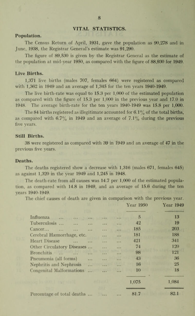 VITAL STATISTICS. Population. The Census Return of April, 1931, gave the population as 90,278 and in June, 1938, the Registrar General’s estimate was 91,290. The figure of 89,530 is given by the Registrar General as the estimate of the population at mid-year 1950, as compared with the figure of 88,930 for 1949. Live Births. 1,371 live births (males 707, females 664) were registered as compared with 1,362 in 1949 and an average of 1,345 for the ten years 1940-1949. The live birth-rate was equal to 15.3 per 1,000 of the estimated population as compared with the figure of 15.3 per 1,000 in the previous year and 17.0 in 1948. The average birth-rate for the ten years 1940-1949 was 15.8 per 1,000. The 84 births registered as illegitimate accounted for 6.1 % of the total births, as compared with 6.7% in 1949 and an average of 7.1% during the previous five years. Still Births. 38 were registered as compared with 39 in 1949 and an average of 47 in the previous five years. Deaths. The deaths registered show a decrease with 1,316 (males 671, females 645) as against 1,320 in the year 1949 and 1,245 in 1948. The death-rate from all causes was 14.7 per 1,000 of the estimated popula¬ tion, as compared with 14.8 in 1949, and an average of 15.6 during the ten years 1940-1949. he chief causes of death are given in comparison with the Year 1950 previous year. Year 1949 Influenza . 5 13 Tuberculosis. . 42 19 Cancer. . 185 203 Cerebral Haemorrhage, etc. 181 188 Heart Disease 421 341 Other Circulatory Diseases. 74 120 Bronchitis . 98 121 Pneumonia (all forms) . 43 36 Nephritis and Nephrosis . 16 25 Congenital Malformations. 10 1,075 18 1,084 81.7 82.1 Percentage of total deaths ...