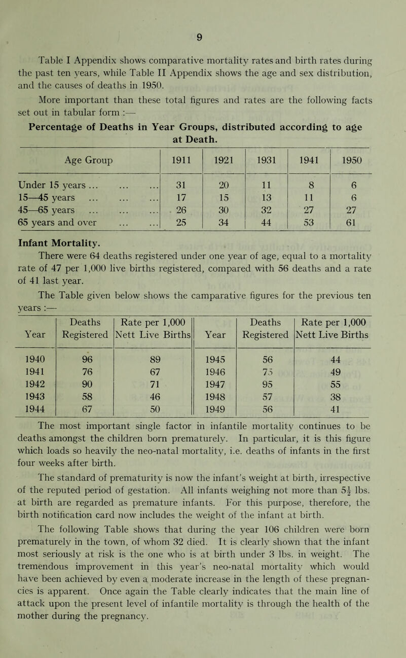 Table I Appendix shows comparative mortality rates and birth rates during the past ten years, while Table II Appendix shows the age and sex distribution, and the causes of deaths in 1950. More important than these total figures and rates are the following facts set out in tabular form :— Percentage of Deaths in Year Groups, distributed according to age at Death. Age Group 1911 1921 1931 1941 1950 Under 15 years. 31 20 11 8 6 15—45 years 17 15 13 11 6 45—65 years 26 30 32 27 27 65 years and over 25 34 44 53 61 Infant Mortality. There were 64 deaths registered under one year of age, equal to a mortality rate of 47 per 1,000 live births registered, compared with 56 deaths and a rate of 41 last year. The Table given below shows the camparative figures for the previous ten years :— Year Deaths Registered Rate per 1,000 Nett Live Births Year Deaths Registered Rate per 1,000 Nett Live Births 1940 96 89 1945 56 44 1941 76 67 1946 75 49 1942 90 71 1947 95 55 1943 58 46 1948 57 38 1944 67 50 1949 56 41 The most important single factor in infantile mortality continues to be deaths amongst the children born prematurely. In particular, it is this figure which loads so heavily the neo-natal mortality, i.e. deaths of infants in the first four weeks after birth. The standard of prematurity is now the infant’s weight at birth, irrespective of the reputed period of gestation. All infants weighing not more than 5£ lbs. at birth are regarded as premature infants. For this purpose, therefore, the birth notification card now includes the weight of the infant at birth. The following Table shows that during the year 106 children were born prematurely in the town, of whom 32 died. It is clearly shown that the infant most seriously at risk is the one who is at birth under 3 lbs. in weight. The tremendous improvement in this year’s neo-natal mortality which would have been achieved by even a moderate increase in the length of these pregnan¬ cies is apparent. Once again the Table clearly indicates that the main line of attack upon the present level of infantile mortality is through the health of the mother during the pregnancy.