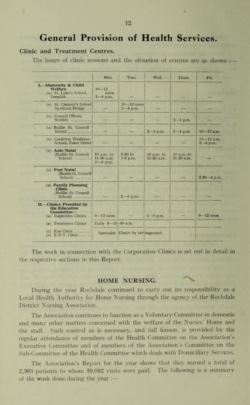 General Provision of Health Services. Clinic and Treatment Centres. The hours of clinic sessions and the situation of centres are as shown :— Mon. 1 Tues. Wed. Thurs. Fri. 1.—Maternity & Child Welfare (a) St. Luke’s School, 10—12 noon (ii) St. Clement’s School Spotland Bridge ... — 10—12 noon 2—4 p.m. — — — (c) Council Offices, — — — 2—4 p.m. # (d) Baillie St. Council — — 2—4 p.m. 2—4 p.m. 10—12 a.m. (e) Castlcton Wesleyan School, Essex Street — — — — 10—12 a.m. 2—4 p.m. (f) Ante Natal (Baillie St. Council 10 a.m. to 11-30 a.m. 2—4 p.m. 5-30 to 7-0 p.m. 10 a.m. to 11-30 a.m. 10 a.m. to 11-30 a.m. — (c) Post Natal (Baillie St. Council School) . _ _ _ _ 2-30—4 p.m. (h) Family Planning Clinic (Baillie St. Council 2—4 p.m. II. Clinics Provided by the Education Committee— (a) Inspection Clinics (b) Treatment Clinics (c) Eye Clinic . (d) E.N.T. Clinic. , 9—12 noon 2—S p.m. 9—12 noon Daily 9—10 -30 a.m. Specialist Clinics by arr angeinent The work in connection with the Corporation Clinics is set out in detail in the respective sections in this Report. HOME NURSING. ^ During the year Rochdale continued to carry out its responsibility as a Local Health Authority for Home Nursing through the agency of the Rochdale District Nursing Association. The Association continues to function as a Voluntary Committee in domestic and many other matters concerned with the welfare of the Nurses’ Home and the staff. Such control as is necessary, and full liaison, is provided by the regular attendance of members of the Health Committee on the Association’s Executive Committee and of members of the Association’s Committee on the Sub-Committee of the Health Committee which deals with Domiciliary Services. The Association's Report for the year shows that they nursed a total of 2,393 patients to whom 59,082 visits were paid. I lie following is a summary of the work done during the year :—