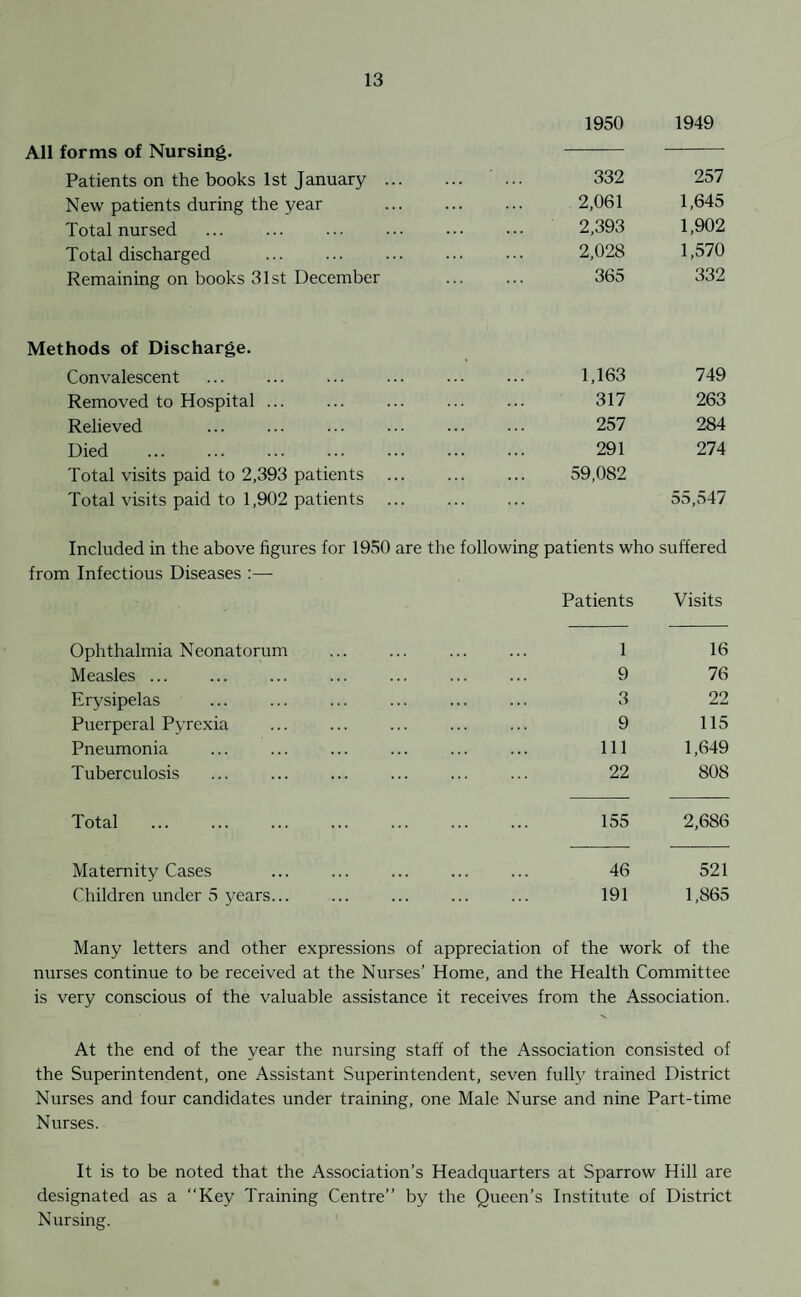 1950 1949 All forms of Nursing. Patients on the books 1st January. . . . 332 257 New patients during the year . ... 2,061 1,645 Total nursed 2,393 1,902 Total discharged . ... 2,028 1,570 Remaining on books 31st December ... 365 332 Methods of Discharge. Convalescent . . . 1,163 749 Removed to Hospital ... 317 263 Relieved . . . 257 284 Died . . . 291 274 Total visits paid to 2,393 patients . . . 59,082 Total visits paid to 1,902 patients ... 55,547 Included in the above figures for 1930 are the following patients who suffered from Infectious Diseases :— Patients Visits Ophthalmia Neonatorum ... 1 16 Measles ... . . . 9 76 Erysipelas . . . 3 22 Puerperal Pyrexia . . . 9 115 Pneumonia . . . 111 1,649 Tuberculosis ... 22 808 Total ... 155 2,686 Maternity Cases 46 521 Children under 5 years... 191 1,865 Many letters and other expressions of appreciation of the work of the nurses continue to be received at the Nurses’ Home, and the Health Committee is very conscious of the valuable assistance it receives from the Association. At the end of the year the nursing staff of the Association consisted of the Superintendent, one Assistant Superintendent, seven fully trained District Nurses and four candidates under training, one Male Nurse and nine Part-time Nurses. It is to be noted that the Association’s Headquarters at Sparrow Hill are designated as a “Key Training Centre’’ by the Queen’s Institute of District Nursing.