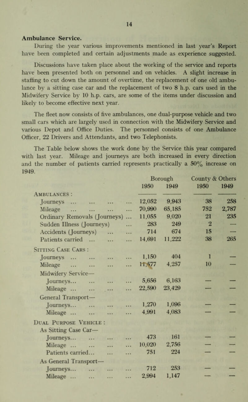 Ambulance Service. During the year various improvements mentioned in last year’s Report have been completed and certain adjustments made as experience suggested. Discussions have taken place about the working of the service and reports have been presented both on personnel and on vehicles. A slight increase in staffing to cut down the amount of overtime, the replacement of one old ambu¬ lance by a sitting case car and the replacement of two 8 h.p. cars used in the Midwifery Service by 10 h.p. cars, are some of the items under discussion and likely to become effective next year. The fleet now consists of five ambulances, one dual-purpose vehicle and two small cars which are largely used in connection with the Midwifery Service and various Depot and Office Duties. The personnel consists of one Ambulance Officer, 22 Drivers and Attendants, and two Telephonists. The Table below shows the work done by the Service this year compared with last year. Mileage and journeys are both increased in every direction and the number of patients carried represents practically a 50% increase on 1949. Borough County & Others 1950 1949 1950 1949 Ambulances : Journeys . 12,052 9,943 38 258 Mileage . 70,990 65,185 752 2,787 Ordinary Removals (Journeys) ... 11,055 9,020 21 235 Sudden Illness (Journeys) 283 249 2 — Accidents (Journeys) 714 674 15 — Patients carried . 14,691 11,222 38 265 Sitting Case Cars : Journeys . 1,150 404 1 — Mileage . 1T/677 4,257 10 — Midwifery Service— Journeys. 5,656 6,163 — — Mileage. 22,590 23,429 — — General Transport— Journeys. 1,270 1,096 — — Mileage. 4,991 4,083 — — Dual Purpose Vehicle : As Sitting Case Car— Journeys. 473 161 — — Mileage. 10,020 2,756 — — Patients carried. 751 224 — — As General Transport— Journeys. 712 253 — — Mileage ... 2,994 1,147 — —