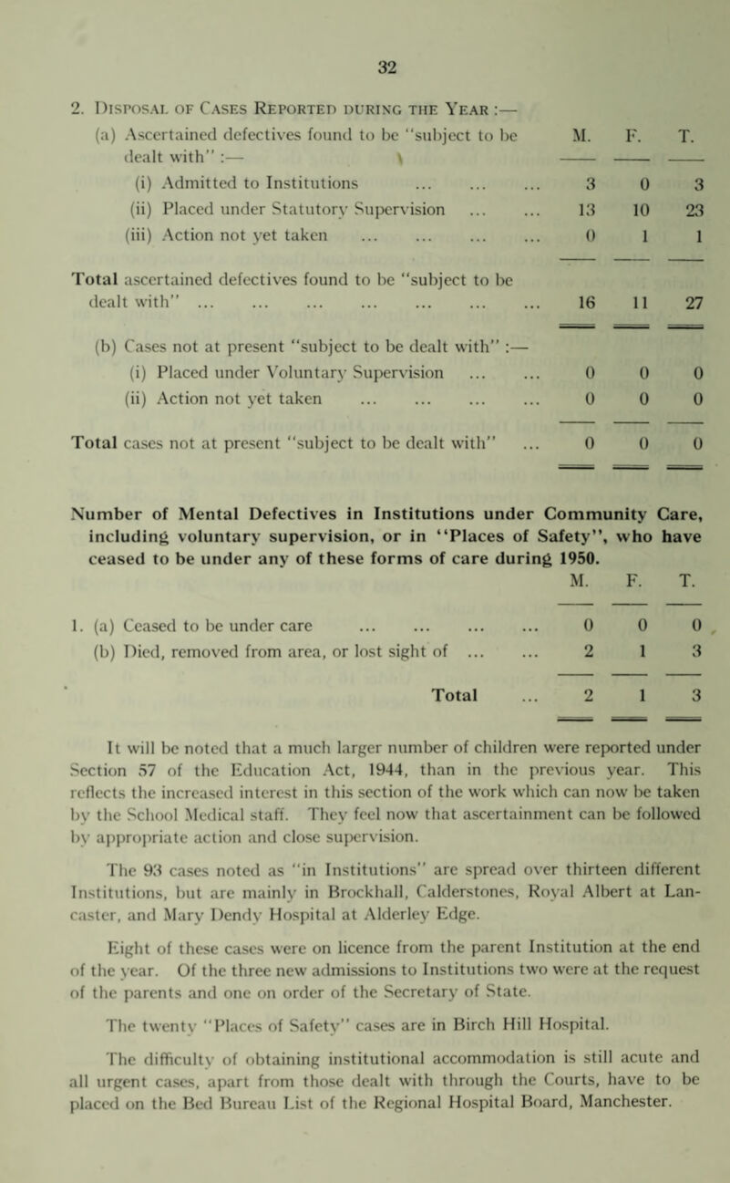 2. Disposal of Cases Reported during the Year :— (a) Ascertained defectives found to be subject to be M. F. T. dealt with” :— \ (i) Admitted to Institutions 3 0 3 (ii) Placed under Statutory Supervision 13 10 23 (iii) Action not yet taken ... ... . 0 1 1 Total ascertained defectives found to be “subject to be dealt with” ... 16 11 27 (b) Cases not at present subject to be dealt with” :— (i) Placed under Voluntary Supervision 0 0 0 (ii) Action not yet taken . 0 0 0 Total cases not at present subject to be dealt with” 0 0 0 Number of Mental Defectives in Institutions under Community Care, including voluntary supervision, or in “Places of Safety”, ceased to be under any of these forms of care during 1950. who have M. F. T. 1. (a) Ceased to be under care . 0 0 0 (b) Died, removed from area, or lost sight of . 2 1 3 Total 2 1 3 -- It will be noted that a much larger number of children were reported under Section 57 of the Education Act, 1944, than in the previous year. This reflects the increased interest in this section of the work which can now he taken by the School Medical staff. They feel now that ascertainment can he followed by appropriate action and close supervision. The 93 cases noted as “in Institutions’’ are spread over thirteen different Institutions, hut are mainly in Brockhall, Calderstones, Royal Albert at Lan¬ caster, and Mary Dendy Hospital at Alderley Edge. Eight of these cases were on licence from the parent Institution at the end of the year. Of the three new admissions to Institutions two were at the request of the parents and one on order of the Secretary of State. The twenty Places of Safety” cases are in Birch Hill Hospital. The difficulty of obtaining institutional accommodation is still acute and all urgent cases, apart from those dealt with through the Courts, have to be placed on the Bed Bureau List of the Regional Hospital Board, Manchester.