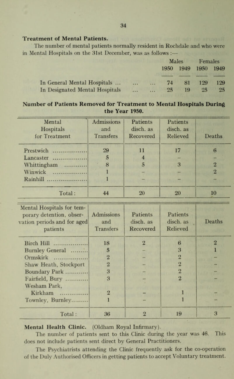 Treatment of Mental Patients. The number of mental patients normally resident in Rochdale and who were in Mental Hospitals on the 31st December, was as follows :— Males Females 1950 1949 1950 1949 In General Mental Hospitals. 74 81 129 129 In Designated Mental Hospitals . 25 19 25 25 Number of Patients Removed for Treatment to Mental Hospitals During the Year 1950. Mental Hospitals for Treatment Admissions and Transfers Patients disch. as Recovered Patients disch. as Relieved Deaths Prestwich . 29 11 17 6 Lancaster . 5 4 - - Whittingham . 8 5 3 2 Win wick . 1 - - 2 Rainhill . 1 - - - Total: 44 20 20 10 Mental Hospitals for tem¬ porary detention, obser¬ vation periods and for aged patients Admissions and Transfers Patients disch. as Recovered Patients disch. as Relieved Deaths Birch Hill . 18 2 6 2 Bumley General . 5 - 3 1 Ormskirk . 2 - 2 - Shaw Heath, Stockport 2 - 2 - Boundary Park. 3 - 2 - Fairfield, Burv . 3 - 2 - Wesham Park, Kirkham . 2 . 1 __ Townley, Bumley. 1 - 1 — Total : 36 2 19 3 Mental Health Clinic. (Oldham Royal Infirmary). The number of patients sent to this Clinic during the year was 46. This does not include patients sent direct by General Practitioners. The Psychiatrists attending the Clinic frequently ask for the co-operation of the Duly Authorised Officers in getting patients to accept Voluntary treatment.