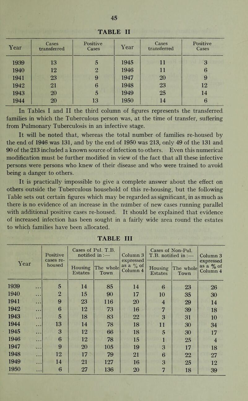 TABLE II Year Cases transferred Positive Cases Year Cases transferred Positive Cases 1939 13 5 1945 11 3 1940 12 2 1946 11 6 1941 23 9 1947 20 9 1942 21 6 1948 23 12 1943 20 5 1949 25 14 1944 20 13 1950 14 6 In Tables I and II the third column of figures represents the transferred families in which the Tuberculous person was, at the time of transfer, suffering from Pulmonary Tuberculosis in an infective stage. It will be noted that, whereas the total number of families re-housed by the end of 1946 was 131, and by the end of 1950 was 213, only 49 of the 131 and 90 of the 213 included a known source of infection to others. Even this numerical modification must be further modified in view of the fact that all these infective persons were persons who knew of their disease and who were trained to avoid being a danger to others. It is practically impossible to give a complete answer about the effect on others outside the Tuberculous household of this re-housing, but the following Table sets out certain figures which may be regarded as significant, in as much as there is no evidence of an increase in the niimber of new cases running parallel with additional positive cases re-housed. It should be explained that evidence of increased infection has been sought in a fairly wide area round the estates to which families have been allocated. ( TABLE III Year Positive cases re¬ housed Cases of Pul. T.B. notified in :— Column 3 expressed as a % of Column 4 Cases of Non-Pul. T.B. notified in :— Column 3 expressed as a % of Column 4 Housing Estates The whole Town Housing Estates The whole Town 1939 5 14 85 14 6 23 26 1940 2 15 90 17 10 35 30 1941 9 23 116 20 4 29 14 1942 6 12 73 16 7 39 18 1943 5 18 83 22 3 31 10 1944 13 14 78 18 11 30 34 1945 3 12 66 18 5 30 17 1946 6 12 78 15 1 25 4 1947 9 20 105 19 3 17 18 1948 12 17 79 21 6 22 27 1949 14 21 127 16 3 25 12 1950 6 27 136 20 7 18 39