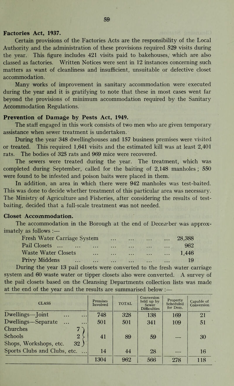 Factories Act, 1937. Certain provisions of the Factories Acts are the responsibility of the Local Authority and the administration of these provisions required 529 visits during the year. This figure includes 421 visits paid to bakehouses, which are also classed as factories. Written Notices were sent in 12 instances concerning such matters as want of cleanliness and insufficient, unsuitable or defective closet accommodation. Many works of improvement in sanitary accommodation were executed during the year and it is gratifying to note that these in most cases went far beyond the provisions of minimum accommodation required by the Sanitary Accommodation Regulations. Prevention of Damage by Pests Act, 1949. The staff engaged in this work consists of two men who are given temporary assistance when sewer treatment is undertaken. During the year 348 dwellinghouses and 157 business premises were visited or treated. This required 1,641 visits and the estimated kill was at least 2,401 rats. The bodies of 325 rats and 969 mice were recovered. The sewers were treated during the year. The treatment, which was completed during September, called for the baiting of 2,148 manholes ; 550 were found to be infested and poison baits were placed in them. In addition, an area in which there were 942 manholes was test-baited. This was done to decide whether treatment of this particular area was necessary. The Ministry of Agriculture and Fisheries, after considering the results of test¬ baiting, decided that a full-scale treatment was not needed. Closet Accommodation. The accommodation in the Borough at the end of December was approx¬ imately as follows :— Fresh Water Carriage System ... ... ... ... 28,388 Pail Closets ... ... ... ... ... ... ... 962 Waste Water Closets . 1,446 Privy Middens ... ... ... ... ... ... 19 During the year 13 pail closets were converted to the fresh water carriage system and 60 waste water or tipper closets also were converted. A survey of the pail closets based on the Cleansing Departments collection lists was made at the end of the year and the results are summarised below :— CLASS Premises Involved TOTAL Conversion held up by Sewer Difficulties Property Scheduled for Dem. Capable of Conversion Dwellings—Joint . 748 328 138 169 21 Dwellings—Separate ... Churches 7 J 501 501 341 109 51 Schools 2 C 41 89 59 — 30 Shops, Workshops, etc. 32 ) Sports Clubs and Clubs, etc. ... 14 44 28 _ 16 1304 962 566 278 118