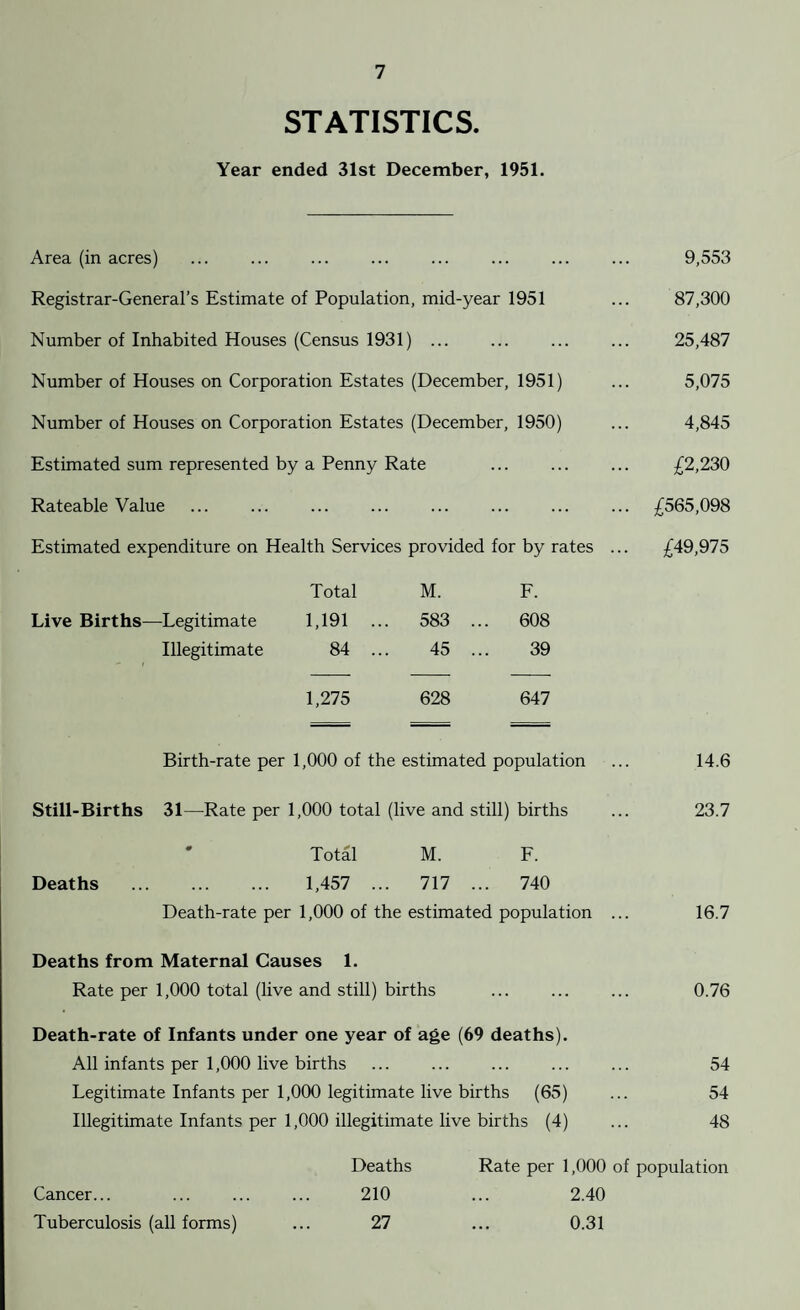 STATISTICS. Year ended 31st December, 1951. Area (in acres) ... ... ... ... ... ... ... ... 9,553 Registrar-General’s Estimate of Population, mid-year 1951 ... 87,300 Number of Inhabited Houses (Census 1931) ... ... ... ... 25,487 Number of Houses on Corporation Estates (December, 1951) ... 5,075 Number of Houses on Corporation Estates (December, 1950) ... 4,845 Estimated sum represented by a Penny Rate ... ... ... £2,230 Rateable Value ... ... ... ... ... ... ... ... £565,098 Estimated expenditure on Health Services provided for by rates ... £49,975 Total M. F. Live Births—Legitimate 1,191 ... 583 ... 608 Illegitimate 84 ... 45 ... 39 1,275 628 647 Birth-rate per 1,000 of the estimated population ... 14.6 Still-Births 31—Rate per 1,000 total (live and still) births ... 23.7 ' Total M. F. Deaths . 1,457 ... 717 ... 740 Death-rate per 1,000 of the estimated population ... 16.7 Deaths from Maternal Causes 1. Rate per 1,000 total (live and still) births ... ... ... 0.76 Death-rate of Infants under one year of age (69 deaths). All infants per 1,000 live births ... ... ... ... ... 54 Legitimate Infants per 1,000 legitimate live births (65) ... 54 Illegitimate Infants per 1,000 illegitimate live births (4) ... 48 Deaths Rate per 1,000 of population Cancer... ... ... ... 210 ... 2.40 Tuberculosis (all forms) ... 27 ... 0.31