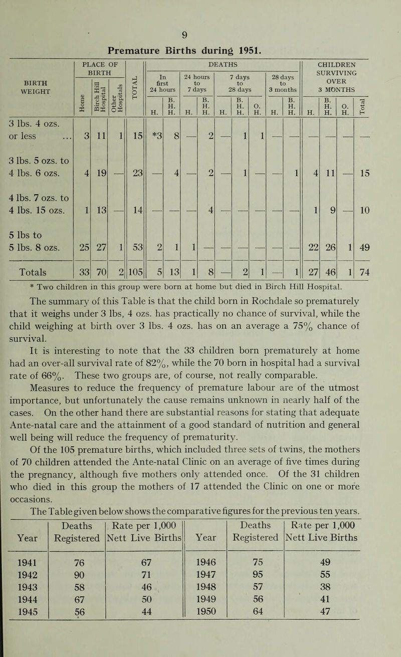 Premature Births during 1951. PLACE OF DEATHS CHILDREN BIKJLH In first 24 hours 24 hours to 7 days 7 days to 28 days 28 days to 3 months SURVIVING BIRTH WEIGHT =4 23 V) 73 < H O OVER 3 MONTHS a o X •8 g- 0 as cjj Q. 5 0 OX H H. B. H. H. H. B. H. H. H. B. H. H. 0. H. H. B. H. H. H. B. H. H. 0. H. 73 0 H 3 lbs. 4 ozs. or less 3 11 1 15 *3 8 -- 2 — 1 1 — — — — — — 3 lbs. 5 ozs. to 4 lbs. 6 ozs. 4 19 — 23 — 4 — 2 — 1 — — 1 4 11 — 15 4 lbs. 7 ozs. to 4 lbs. 15 ozs. 1 13 — 14 — — —- 4 — — — -- — 1 9 —- 10 5 lbs to 5 lbs. 8 ozs. 25 27 1 53 2 1 1 22 26 1 49 Totals 33 70 2 105 5 13 1 8 2 1 — 1 27 46 1 74 * Two children in this group were born at home but died in Birch Hill Hospital. The summary of this Table is that the child born in Rochdale so prematurely that it weighs under 3 lbs, 4 ozs. has practically no chance of survival, while the child weighing at birth over 3 lbs. 4 ozs. has on an average a 75% chance of survival. It is interesting to note that the 33 children born prematurely at home had an over-all survival rate of 82%, while the 70 born in hospital had a survival rate of 66%. These two groups are, of course, not really comparable. Measures to reduce the frequency of premature labour are of the utmost importance, but unfortunately the cause remains unknown in nearly half of the cases. On the other hand there are substantial reasons for stating that adequate Ante-natal care and the attainment of a good standard of nutrition and general well being will reduce the frequency of prematurity. Of the 105 premature births, which included three sets of twins, the mothers of 70 children attended the Ante-natal Clinic on an average of five times during the pregnancy, although five mothers only attended once. Of the 31 children who died in this group the mothers of 17 attended the Clinic on one or more occasions. The Table given below shows the comparative figures for the previous ten years. Year Deaths Registered Rate per 1,000 Nett Live Births Year Deaths Registered Rnte per 1,000 Nett Live Births 1941 76 67 1946 75 49 1942 90 71 1947 95 55 1943 58 46 1948 57 38 1944 67 50 1949 56 41 1945 56 44 1950 64 47