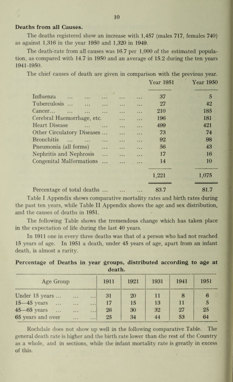 Deaths from all Causes. The deaths registered show an increase with 1,457 (males 717, females 740) as against 1,316 in the year 1950 and 1,320 in 1949. The death-rate from all causes was 16.7 per 1,000 of the estimated popula- tion, as compared with 14.7 in 1950 and an 1941-1950. average of 15.2 during the ten years The chief causes of death are given in comparison with the previous year. Year 1951 Year 1950 Influenza . 37 5 Tuberculosis ... 27 42 Cancer. . 210 185 Cerebral Haemorrhage, etc. 196 181 Heart Disease . 499 421 Other Circulatory Diseases. 73 74 Bronchitis . 92 98 Pneumonia (all forms) . 56 43 Nephritis and Nephrosis 17 16 Congenital Malformations. 14 10 1,221 1,075 Percentage of total deaths. 83.7 81.7 Table I Appendix shows comparative mortality rates and birth rates during the past ten years, while Table II Appendix shows the age and sex distribution, and the causes of deaths in 1951. The following Table shows the tremendous change which has taken place in the expectation of life during the last 40 years. In 1911 one in every three deaths was that of a person who had not reached 15 years of age. In 1951 a death, under 45 years of age, apart from an infant death, is almost a rarity. Percentage of Deaths in year groups, distributed according to age at death. Age Group 1911 1921 1931 1941 1951 Under 15 years. 31 20 11 8 6 15—45 years . 17 15 13 11 5 45—65 years . 26 30 32 27 25 65 years and over . 25 34 44 53 64 Rochdale does not show up well in the following comparative Table. The general death rate is higher and the birth rate lower than -the rest of the Country as a whole, and in sections, while the infant mortality rate is greatly in excess of this.