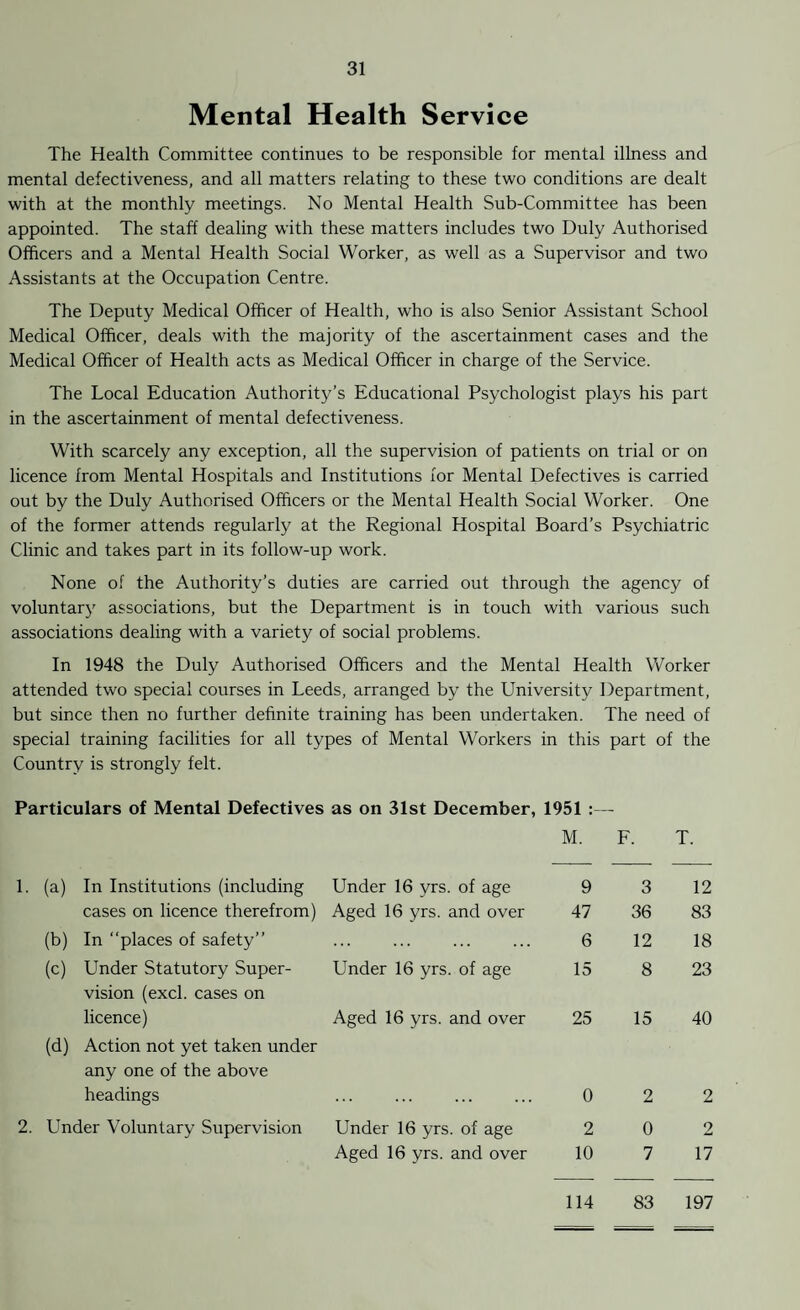 Mental Health Service The Health Committee continues to be responsible for mental illness and mental defectiveness, and all matters relating to these two conditions are dealt with at the monthly meetings. No Mental Health Sub-Committee has been appointed. The staff dealing with these matters includes two Duly Authorised Officers and a Mental Health Social Worker, as well as a Supervisor and two Assistants at the Occupation Centre. The Deputy Medical Officer of Health, who is also Senior Assistant School Medical Officer, deals with the majority of the ascertainment cases and the Medical Officer of Health acts as Medical Officer in charge of the Service. The Local Education Authority’s Educational Psychologist plays his part in the ascertainment of mental defectiveness. With scarcely any exception, all the supervision of patients on trial or on licence from Mental Hospitals and Institutions for Mental Defectives is carried out by the Duly Authorised Officers or the Mental Health Social Worker. One of the former attends regularly at the Regional Hospital Board’s Psychiatric Clinic and takes part in its follow-up work. None of the Authority’s duties are carried out through the agency of voluntary associations, but the Department is in touch with various such associations dealing with a variety of social problems. In 1948 the Duly Authorised Officers and the Mental Health Worker attended two special courses in Leeds, arranged by the University Department, but since then no further definite training has been undertaken. The need of special training facilities for all types of Mental Workers in this part of the Country is strongly felt. Particulars of Mental Defectives as on 31st December, 1951 :— M. F. T. 1. (a) In Institutions (including Under 16 yrs. of age 9 3 12 cases on licence therefrom) Aged 16 yrs. and over 47 36 83 (b) In “places of safety” ... 6 12 18 (c) Under Statutory Super¬ vision (excl. cases on Under 16 yrs. of age 15 8 23 licence) Aged 16 yrs. and over 25 15 40 (d) Action not yet taken under any one of the above headings 0 2 2 2. Under Voluntary Supervision Under 16 yrs. of age 2 0 2 Aged 16 yrs. and over 10 7 17 114 83 197