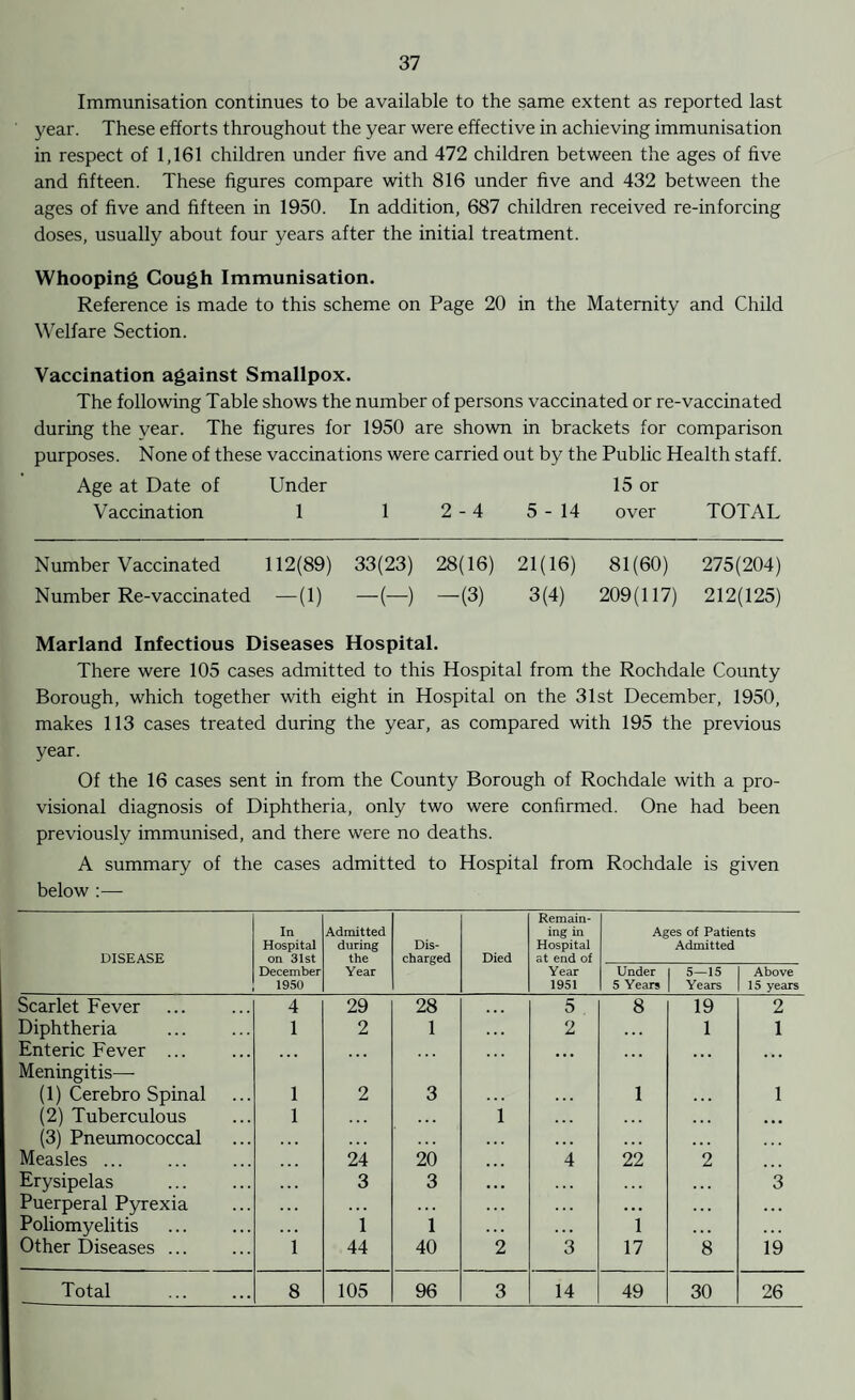 Immunisation continues to be available to the same extent as reported last year. These efforts throughout the year were effective in achieving immunisation in respect of 1,161 children under five and 472 children between the ages of five and fifteen. These figures compare with 816 under five and 432 between the ages of five and fifteen in 1950. In addition, 687 children received re-inforcing doses, usually about four years after the initial treatment. Whooping Cough Immunisation. Reference is made to this scheme on Page 20 in the Maternity and Child Welfare Section. Vaccination against Smallpox. The following Table shows the number of persons vaccinated or re-vaccinated during the vear. The figures for 1950 are shown in brackets for comparison purposes. None of these vaccinations were carried out by the Public Health staff. Age at Date of Under 15 or Vaccination 1 1 2-4 5-14 over TOTAL Number Vaccinated 112(89) 33(23) 28(16) 21(16) 81(60) 275(204) Number Re-vaccinated —(1) —(—) —(3) 3(4) 209(117) 212(125) Marland Infectious Diseases Hospital. There were 105 cases admitted to this Hospital from the Rochdale County Borough, which together with eight in Hospital on the 31st December, 1950, makes 113 cases treated during the year, as compared with 195 the previous year. Of the 16 cases sent in from the County Borough of Rochdale with a pro¬ visional diagnosis of Diphtheria, only two were confirmed. One had been previously immunised, and there were no deaths. A summary of the cases admitted to Hospital from Rochdale is given below :— DISEASE In Hospital on 31st Admitted during the Dis¬ charged Died Remain¬ ing in Hospital at end of Ages of Patients Admitted December 1950 Year Year 1951 Under 5 Years 5—15 Years Above 15 years Scarlet Fever 4 29 28 ... 5 8 19 2 Diphtheria 1 2 1 . . . 2 1 1 Enteric Fever ... ... ... ... ... ... ... Meningitis— (1) Cerebro Spinal 1 2 3 1 1 (2) Tuberculous 1 ... 1 ... ... ... ... (3) Pneumococcal ... ... ... ... Measles ... 24 20 ... 4 22 2 Erysipelas 3 3 . , . ... ... 3 Puerperal Pyrexia ... ■ ■ • . . . ... ... Poliomyelitis 1 1 . . . . . • 1 . . . . . . Other Diseases ... 1 44 40 2 3 17 8 19 Total 8 105 96 3 14 49 30 26