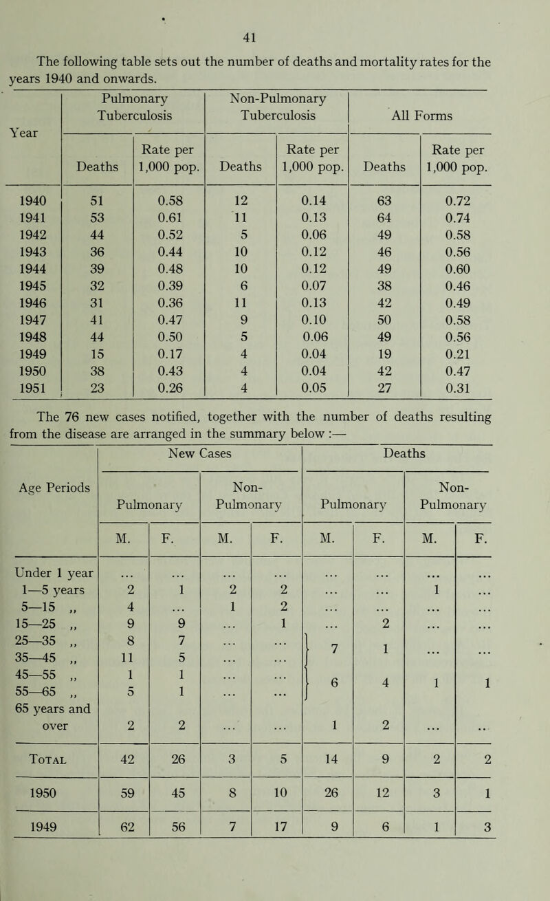 The following table sets out the number of deaths and mortality rates for the years 1940 and onwards. Year Pulmonary Tuberculosis N on-Pulmonary Tuberculosis All Forms Deaths Rate per 1,000 pop. Deaths Rate per 1,000 pop. Deaths Rate per 1,000 pop. 1940 51 0.58 12 0.14 63 0.72 1941 53 0.61 11 0.13 64 0.74 1942 44 0.52 5 0.06 49 0.58 1943 36 0.44 10 0.12 46 0.56 1944 39 0.48 10 0.12 49 0.60 1945 32 0.39 6 0.07 38 0.46 1946 31 0.36 11 0.13 42 0.49 1947 41 0.47 9 0.10 50 0.58 1948 44 0.50 5 0.06 49 0.56 1949 15 0.17 4 0.04 19 0.21 1950 38 0.43 4 0.04 42 0.47 1951 23 0.26 4 0.05 27 0.31 The 76 new cases notified, together with the number of deaths resulting from the disease are arranged in the summary below :— New Cases Deaths Age Periods Non- Non- Pulmonary Pulmonary Pulmonary Pulmonary M. F. M. F. M. F. M. F. Under 1 year • . . ... ... ... ... 1—5 years 2 1 2 2 ... ... 1 . . . 5—15 „ 4 . . . 1 2 . . . . . . . . . ... 15—25 „ 9 9 1 2 ... 25—35 „ 8 7 . . . 7 1 35-45 „ 11 5 ... • • • 45—55 „ 1 1 LX A 1 1 55—65 „ 65 years and 5 1 . ■■■ D 4 over 2 2 ... i 2 ... ... Total 42 26 3 5 14 9 2 2 1950 59 45 8 10 26 12 3 1 1949 62 56 7 17 9 6 1 3