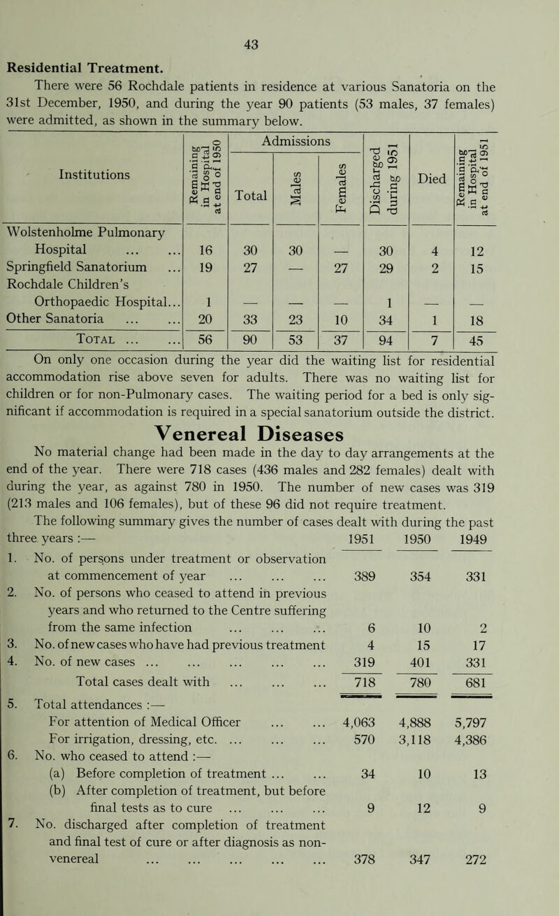 Residential Treatment. There were 56 Rochdale patients in residence at various Sanatoria on the 31st December, 1950, and during the year 90 patients (53 males, 37 females) were admitted, as shown in the summary below. Institutions Remaining in Hospital at end of 1950 Admissions Discharged during 1951 Died Remaining in Hospital at end of 1951 Total Males Females Wolstenholme Pulmonary Hospital 16 30 30 — 30 4 12 Springfield Sanatorium 19 27 — 27 29 2 15 Rochdale Children’s Orthopaedic Hospital... 1 — — ---- - 1 — — Other Sanatoria 20 33 23 10 34 1 18 Total . 56 90 53 37 94 7 45 On only one occasion during the year did the waiting list for residential accommodation rise above seven for adults. There was no waiting list for children or for non-Pulmonary cases. The waiting period for a bed is only sig¬ nificant if accommodation is required in a special sanatorium outside the district. Venereal Diseases No materia] change had been made in the day to day arrangements at the end of the year. There were 718 cases (436 males and 282 females) dealt with during the year, as against 780 in 1950. The number of new cases was 319 (213 males and 106 females), but of these 96 did not require treatment. The following summary gives the number of cases dealt with during the past three years :— 1951 1950 1949 1. No. of persons under treatment or observation at commencement of year 389 354 331 2. No. of persons who ceased to attend in previous years and who returned to the Centre suffering from the same infection 6 10 2 3. No. of new cases who have had previous treatment 4 15 17 4. No. of new cases ... 319 401 331 Total cases dealt with ... . 718 780 681 5. Total attendances :— For attention of Medical Officer 4,063 4,888 5,797 For irrigation, dressing, etc. ... 570 3,118 4,386 6. No. who ceased to attend :—- (a) Before completion of treatment ... 34 10 13 (b) After completion of treatment, but before final tests as to cure 9 12 9 7. No. discharged after completion of treatment and final test of cure or after diagnosis as non- venereal . . 378 347 272