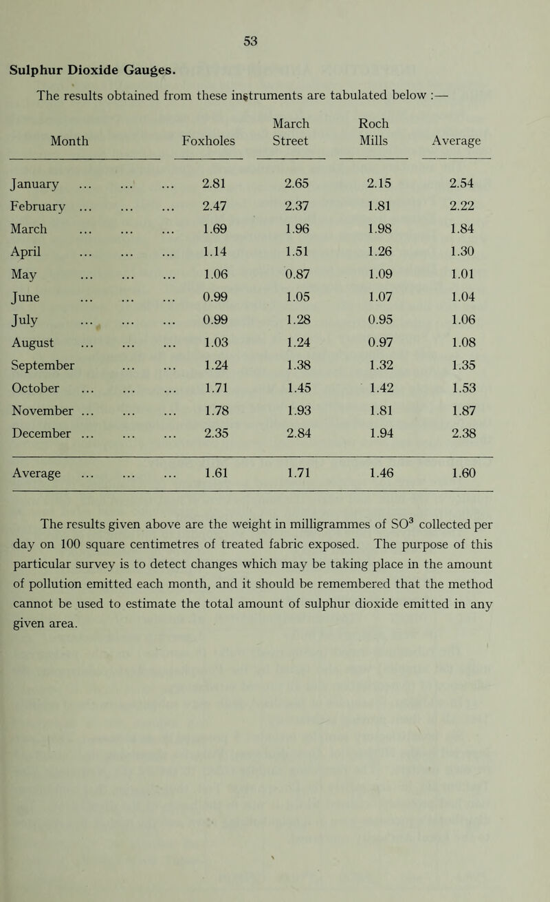 Sulphur Dioxide Gauges. The results obtained from these instruments are tabulated below :— Month Foxholes March Street Roch Mills Average January 2.81 2.65 2.15 2.54 February ... 2.47 2.37 1.81 2.22 March 1.69 1.96 1.98 1.84 April 1.14 1.51 1.26 1.30 May 1.06 0.87 1.09 1.01 June 0.99 1.05 1.07 1.04 July 0.99 1.28 0.95 1.06 August 1.03 1.24 0.97 1.08 September 1.24 1.38 1.32 1.35 October 1.71 1.45 1.42 1.53 November ... 1.78 1.93 1.81 1.87 December ... 2.35 2.84 1.94 2.38 Average 1.61 1.71 1.46 1.60 The results given above are the weight in milligrammes of SO3 collected per day on 100 square centimetres of treated fabric exposed. The purpose of this particular survey is to detect changes which may be taking place in the amount of pollution emitted each month, and it should be remembered that the method cannot be used to estimate the total amount of sulphur dioxide emitted in any given area.