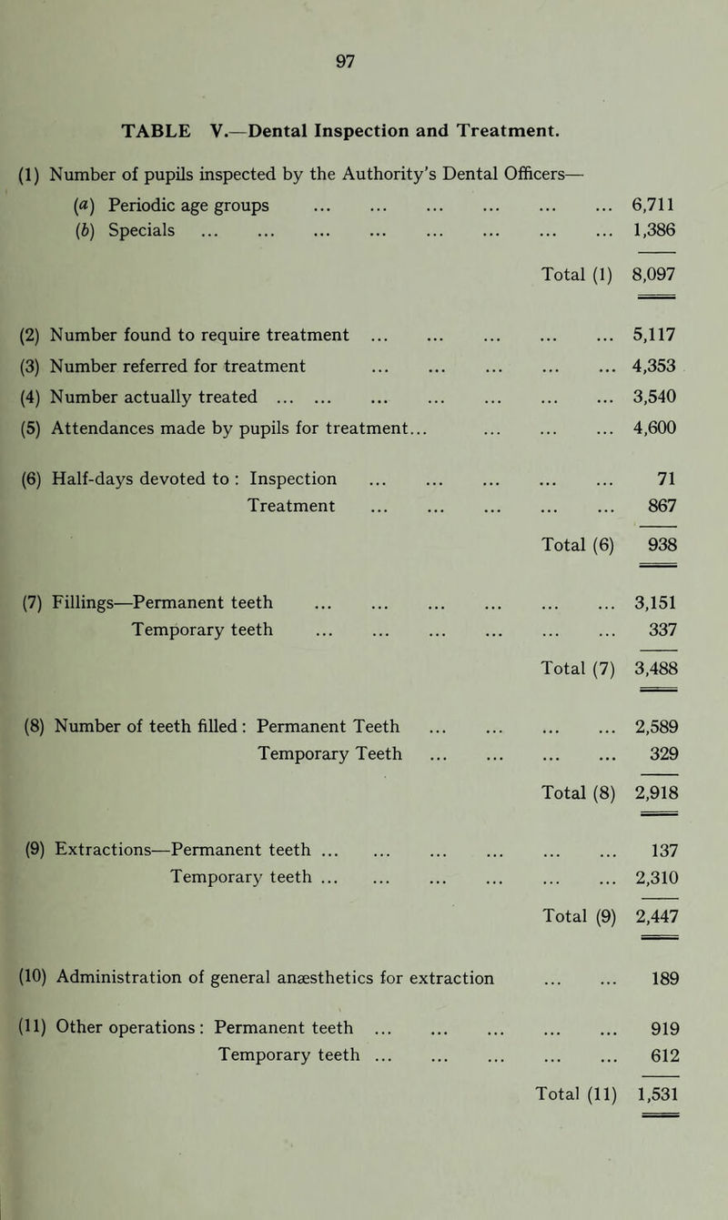 TABLE V.—Dental Inspection and Treatment. (1) Number of pupils inspected by the Authority’s Dental Officers— («) Periodic age groups . ... 6,711 (b) Specials ... . . 1,386 Total (1) 8,097 (2) Number found to require treatment . • • • • • • 5,117 (3) Number referred for treatment ... 4,353 (4) Number actually treated . ... 3,540 (5) Attendances made by pupils for treatment... . 4,600 (6) Half-days devoted to : Inspection 71 Treatment . 867 Total (6) 938 (7) Fillings—Permanent teeth 3,151 Temporary teeth . 337 Total (7) 3,488 (8) Number of teeth filled : Permanent Teeth 2,589 Temporary Teeth . 329 Total (8) 2,918 (9) Extractions—Permanent teeth. 137 Temporary teeth. ... 2,310 Total (9) 2,447 (10) Administration of general anaesthetics for extraction . 189 (11) Other operations : Permanent teeth . 919 Temporary teeth ... . 612 Total (11) 1,531