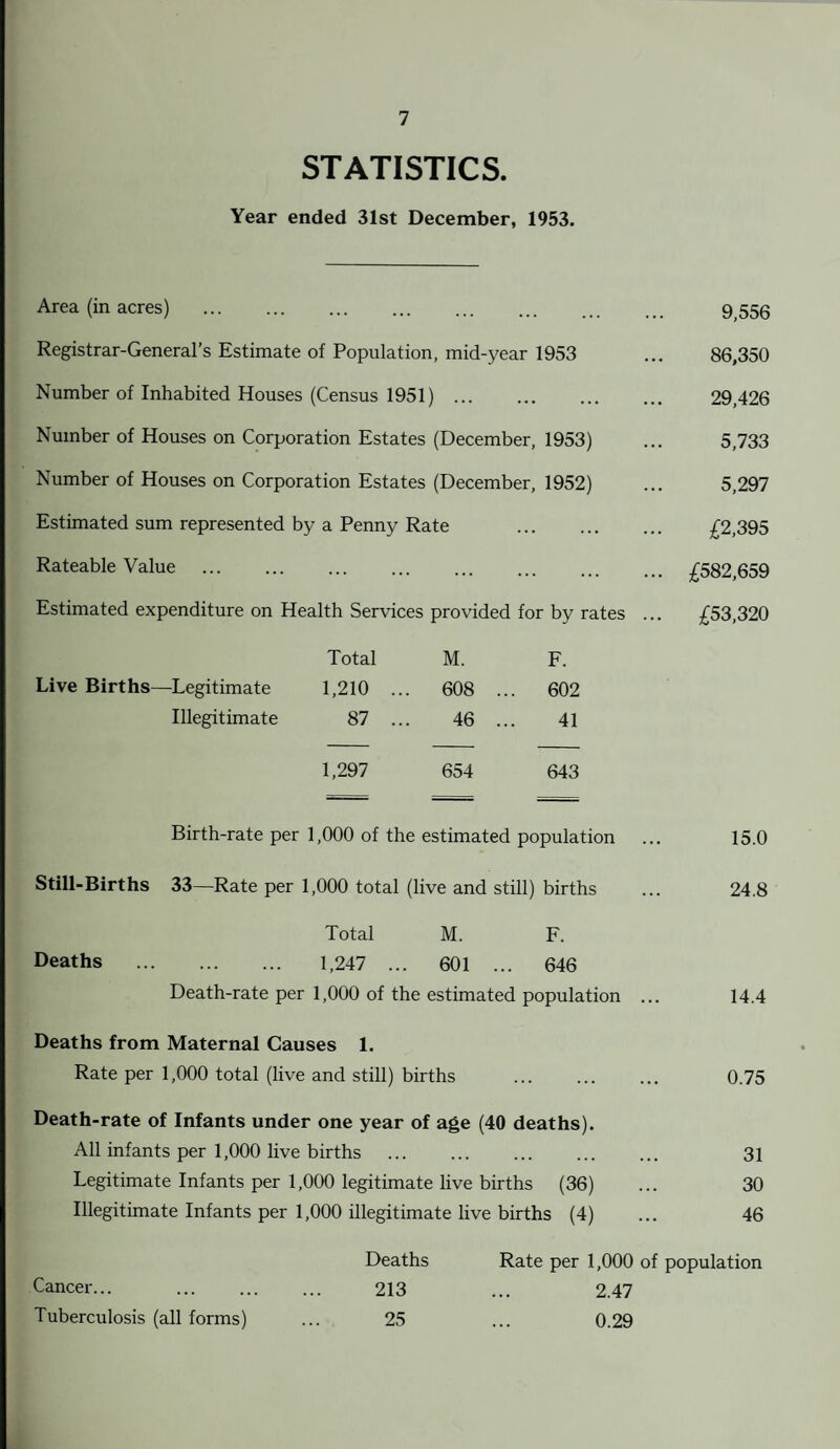 STATISTICS. Year ended 31st December, 1953. Area (in acres) . 9,556 Registrar-General’s Estimate of Population, mid-year 1953 ... 86,350 Number of Inhabited Houses (Census 1951). 29,426 Number of Houses on Corporation Estates (December, 1953) ... 5,733 Number of Houses on Corporation Estates (December, 1952) ... 5,297 Estimated sum represented by a Penny Rate . £2,395 Rateable Value . £582,659 Estimated expenditure on Health Services provided for by rates ... £53,320 Total M. F. Live Births—Legitimate 1,210 ... 608 ... 602 Illegitimate 87 ... 46 ... 41 1,297 654 643 Birth-rate per 1,000 of the estimated population ... 15,0 Still-Births 33—Rate per 1,000 total (live and still) births ... 24.8 Total M. F. Deaths . 1,247 ... 601 ... 646 Death-rate per 1,000 of the estimated population ... 14.4 Deaths from Maternal Causes 1. Rate per 1,000 total (live and still) births . 0.75 Death-rate of Infants under one year of age (40 deaths). All infants per 1,000 live births . 31 Legitimate Infants per 1,000 legitimate live births (36) ... 30 Illegitimate Infants per 1,000 illegitimate live births (4) ... 46 Deaths Rate per 1,000 of population Cancer... . 213 ... 2.47 Tuberculosis (all forms) ... 25 ... 0.29