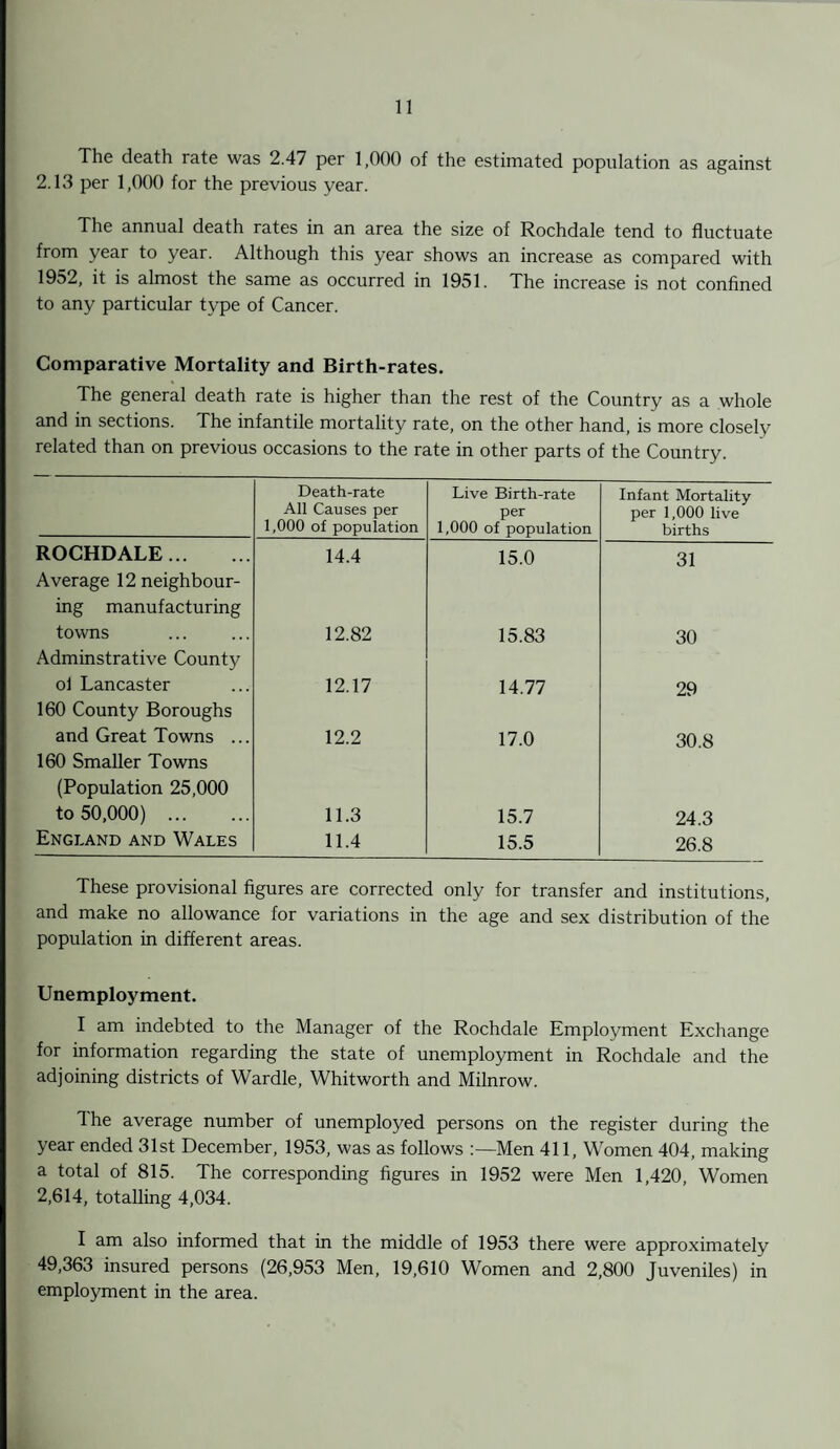 The death rate was 2.47 per 1,000 of the estimated population as against 2.13 per 1,000 for the previous year. The annual death rates in an area the size of Rochdale tend to fluctuate from year to year. Although this year shows an increase as compared with 1952, it is almost the same as occurred in 1951. The increase is not confined to any particular type of Cancer. Comparative Mortality and Birth-rates. The general death rate is higher than the rest of the Country as a whole and in sections. The infantile mortality rate, on the other hand, is more closely related than on previous occasions to the rate in other parts of the Country. Death-rate All Causes per 1,000 of population Live Birth-rate per 1,000 of population Infant Mortality per 1,000 live births ROCHDALE. 14.4 15.0 31 Average 12 neighbour¬ ing manufacturing towns 12.82 15.83 30 Adminstrative County ol Lancaster 12.17 14.77 29 160 County Boroughs and Great Towns ... 12.2 17.0 30.8 160 Smaller Towns (Population 25,000 to 50,000) . 11.3 15.7 24.3 England and Wales 11.4 15.5 26.8 These provisional figures are corrected only for transfer and institutions, and make no allowance for variations in the age and sex distribution of the population in different areas. Unemployment. I am indebted to the Manager of the Rochdale Employment Exchange for information regarding the state of unemployment in Rochdale and the adjoining districts of Wardle, Whitworth and Milnrow. The average number of unemployed persons on the register during the year ended 31st December, 1953, was as follows Men 411, Women 404, making a total of 815. The corresponding figures in 1952 were Men 1,420, Women 2,614, totalling 4,034. I am also informed that in the middle of 1953 there were approximately 49,363 insured persons (26,953 Men, 19,610 Women and 2,800 Juveniles) in employment in the area.