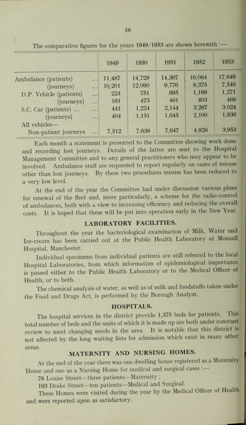 The comparative figures for the years 1949/1953 are shown herewith : 1949 1950 1951 1952 1953 Ambulance (patients) 11,487 14,729 14,397 16,084 17,649 (journeys) 1Q.201 12,090 9,776 8,375 7,546 I).P. Vehicle (patients) 224 751 895 1,199 1,271 (journeys) 161 473 461 403 469 S.C. Car (patients). 441 1,224 2,144 3,267 3.024 (journeys) 404 1,151 1,645 2,100 1,836 All vehicles— Non-patient journeys 7,512 7,638 7,647 4,826 3,953 Each month a statement is presented to the Committee showing work done and recording lost journeys. Details of the latter are sent to the Hospital Management Committee and to any general practitioners who may appear to be involved. Ambulance staff are requested to report regularly on cases of misuse other than lost journeys. By these two procedures misuse has been reduced to a very low level. At the end of the year the Committee had under discussion various plans for renewal of the fleet and, more particularly, a scheme for the radio-control of ambulances, both with a view to increasing efficiency and reducing the overall costs. It is hoped that these will be put into operation early in the New Year. LABORATORY FACILITIES. Throughout the year the bacteriological examination of Milk, Water and Ice-cream has been carried out at the Public Health Laboratory at Monsall Hospital, Manchester. Individual specimens from individual patients are still referred to the local Hospital Laboratories, from which information of epidemiological importance is passed either to the Public Health Laboratory or to the Medical Officer of Health, or to both. The chemical analysis of water, as well as of milk and foodstuffs taken under the Food and Drugs Act, is performed by the Borough Analyst. HOSPITALS. The hospital services in the district provide 1,375 beds for patients. This total number of beds and the units of which it is made up are both under constant review to meet changing needs in the area. It is notable that this district is not affected by the long waiting lists for admission which exist in many other areas. MATERNITY AND NURSING HOMES. At the end of the year there was one dwelling house registered as a Maternity Home and one as a Nursing Home for medical and surgical cases . 78 Louise Street—three patients—Maternity ; 183 Drake Street—ten patients—Medical and Surgical. These Homes were visited during the year by the Medical Officer of Health and were reported upon as satisfactory.