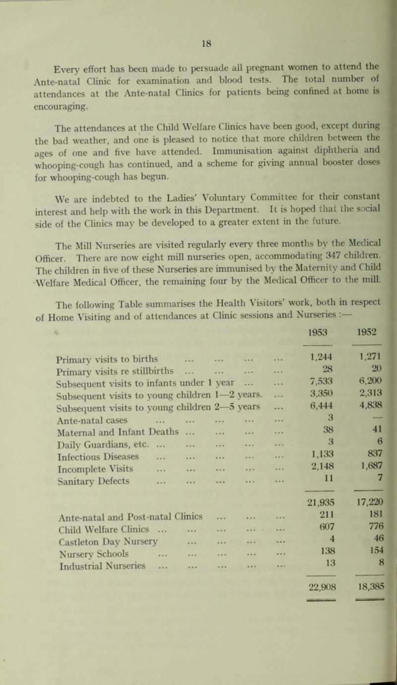 Every effort has been made to persuade all pregnant women to attend the Ante-natal Clinic for examination and blood tests. The total number of attendances at the Ante-natal Clinics for patients being confined at home is encouraging. The attendances at the Child Welfare Clinics have been good, except during the bad weather, and one is pleased to notice that more children between the ages of one and five have attended. Immunisation against diphtheria and whooping-cough has continued, and a scheme for giving annual booster doses for whooping-cough has begun. We are indebted to the Ladies’ Voluntary Committee for their constant interest and help with the work in this Department. It is hoped that the social side of the Clinics may be developed to a greater extent in the future. The Mill Nurseries are visited regularly every three months by the Medical Officer. There are now eight mill nurseries open, accommodating 347 children. The children in five of these Nurseries are immunised by the Maternity and ( hild Welfare Medical Officer, the remaining four by the Medical Officer to the mill. The following Table summarises the Health Visitors’ work, both in respect of Home Visiting and of attendances at Clinic sessions and Nurseries :— 1953 1952 Primarv visits to births ... . 1,244 1,271 Primary visits re stillbirths . 28 20 Subsequent visits to infants under 1 year . 7,533 6.2(H) Subsequent visits to young children 1—2 years. ... 3,350 2,313 Subsequent visits to young children 2—5 years 6,444 4,838 Ante-natal cases . 3 — Maternal and Infant Deaths ... 38 41 Daily Guardians, etc. 3 6 Infectious Diseases . 1,133 837 Incomplete Visits . 2,148 1,687 Sanitary Defects . 11 21,935 7 17,220 Ante-natal and Post-natal Clinics . 211 181 Child Welfare Clinics. 607 776 Castleton Day Nursery . 4 46 Nursery Schools 138 154 Industrial Nurseries 13 8 22,908 18,385