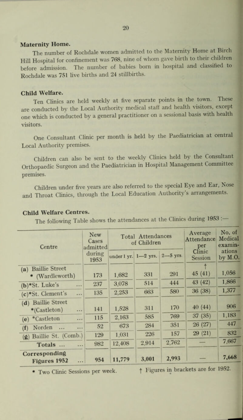 Maternity Home. The number of Rochdale women admitted to the Maternity Home at Birch Hill Hospital for confinement was 768, nine of whom gave birth to their children before admission. The number of babies born in hospital and classified to Rochdale was 751 live births and 24 stillbirths. Child Welfare. Ten Clinics are held weekly at five separate points in the town. These are conducted by the Local Authority medical staff and health visitors, except one which is conducted by a general practitioner on a sessional basis with health visitors. One Consultant Clinic per month is held by the Paediatrician at central Local Authority premises. Children can also be sent to the weekly Clinics held by the Consultant Orthopaedic Surgeon and the Paediatrician in Hospital Management Committee premises. Children under five years are also referred to the special Eye and Ear, Nose and Throat Clinics, through the Local Education Authority’s arrangements. Child Welfare Centres. The following Table shows the attendances at the Clinics during 1953 : Centre New Cases admitted during 1953 Total Attendances of Children Average Attendance per Clinic Session No. of Medical examin¬ ations by M.O. under 1 yr. 1—2 yrs. 2—5 yrs (a) Baillie Street * (Wardleworth) 173 1,682 331 291 t 45 (41) 1,056 (b)*St. Luke’s 237 3,078 514 444 43 (42) 1,866 (c)*St. Clement’s 135 2,253 663 580 36 (38) 1,377 (d) Baillie Street ♦(Castleton) 141 1,528 311 -— 170 — 40 (44) 906 (e) *Castleton 115 2,163 585 769 37 (35) 1,183 (f) Norden ... 52 673 284 351 26 (27) 447 -- (g) Baillie St. (Comb.) 129 1,031 226 157 29 (21) 832 Totals ... 982 12,408 2.914 2,762 — 7,667 Corresponding Figures 1952 954 11,779 3,001 2,993 — 7,668 • Two Clinic Sessions per week. t Hgures in brackets are for 1952.