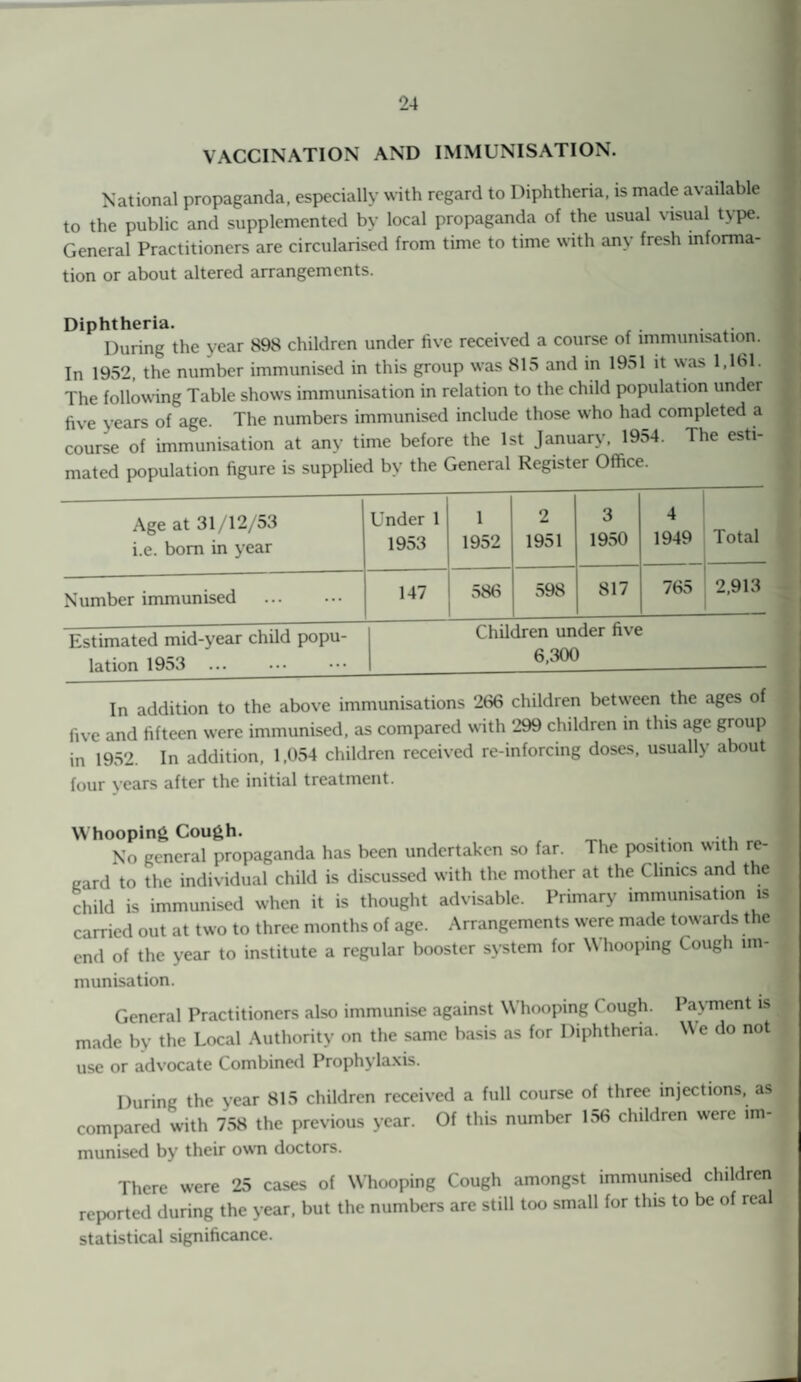 VACCINATION AND IMMUNISATION. National propaganda, especially with regard to Diphtheria, is made available to the public and supplemented by local propaganda of the usual visual type. General Practitioners are circularised from time to time with any fresh informa¬ tion or about altered arrangements. Diphtheria. During the year 898 children under five received a course of immunisation. In 1952. the number immunised in this group was 815 and in 1951 it was 1,161. The following Table shows immunisation in relation to the child population under five years of age. The numbers immunised include those who had completed a course of immunisation at any time before the 1st January, 1954. The esti¬ mated population figure is supplied by the General Register Office. Age at 31/12/53 i.e. bom in year Under 1 1953 1 1952 2 1951 3 1950 4 1949 Total Number immunised . 147 586 598 817 765 2,913 Estimated mid-year child popu¬ lation 1953 Children under five 6,300 In addition to the above immunisations 266 children between the ages of five and fifteen were immunised, as compared with 299 children in this age group in 1952. In addition, 1,054 children received re-inforcing doses, usually about four years after the initial treatment. Whooping Cough. . . No general propaganda has been undertaken so far. The position with re¬ gard to the individual child is discussed with the mother at the Clinics and the child is immunised when it is thought advisable. Primary immunisation is carried out at two to three months of age. Arrangements were made towards the end of the year to institute a regular booster system for Whooping Cough im¬ munisation. General Practitioners also immunise against Whooping ( ough. Payment is made by the Local Authority on the same basis as for Diphtheria. W e do not use or advocate Combined Prophylaxis. During the year 815 children received a full course of three injections, as compared with 758 the previous year. Of this number 156 children were tm- inunised by their own doctors. There were 25 cases of Whooping Cough amongst immunised children reported during the year, but the numbers are still too small for this to be of real statistical significance.