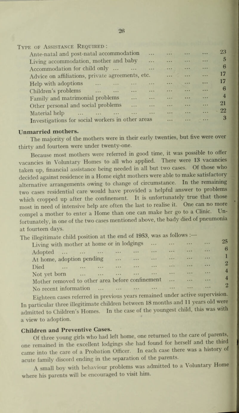 Type of Assistance Required : Ante-natal and post-natal accommodation Living accommodation, mother and baby Accommodation for child only ... . Advice on affiliations, private agreements, etc. Help with adoptions . Children’s problems . Family and matrimonial problems . Other personal and social problems Material help ... . Investigations for social workers in other areas 23 5 6 17 17 6 4 21 22 3 Unmarried mothers. The majority of the mothers were in their early twenties, but five were over thirty and fourteen were under twenty-one. Because most mothers were referred in good time, it was possible to offer vacancies in Voluntary Homes to all who applied. There were 13 vacancies taken up, financial assistance being needed in all but two cases. Of those who decided against residence in a Home eight mothers were able to make satisfactory alternative arrangements owing to change of circumstance. In the remaining two cases residential care would have provided a helpful answer to problems which cropped up after the confinement. It is unfortunately true that those most in need of intensive help are often the last to realise it. One can no more compel a mother to enter a Home than one can make her go to a (linic. I n- fortunately, in one of the two cases mentioned above, the bady died of pneumonia at fourteen days. The illegitimate child position at the end of 1953, was as follows : Living with mother at home or in lodgings . 25 Adopted . At home, adoption pending . Died . Not yet born . Mother removed to other area before confinement . 1 No recent information . Eighteen cases referred in previous years remained under active supervision. In particular three illegitimate children between 18 months and 11 years old were admitted to Children’s Homes. In the case of the youngest child, this was with # a view to adoption. Children and Preventive Cases. Of three young girls who had left home, one returned to the care of parents, one remained in the excellent lodgings she had found for herself and the third came into the care of a Probation Officer. In each case there was a history of acute family discord ending in the separation of the parents. A small boy with behaviour problems was admitted to a Voluntary Home where his parents will be encouraged to visit him.