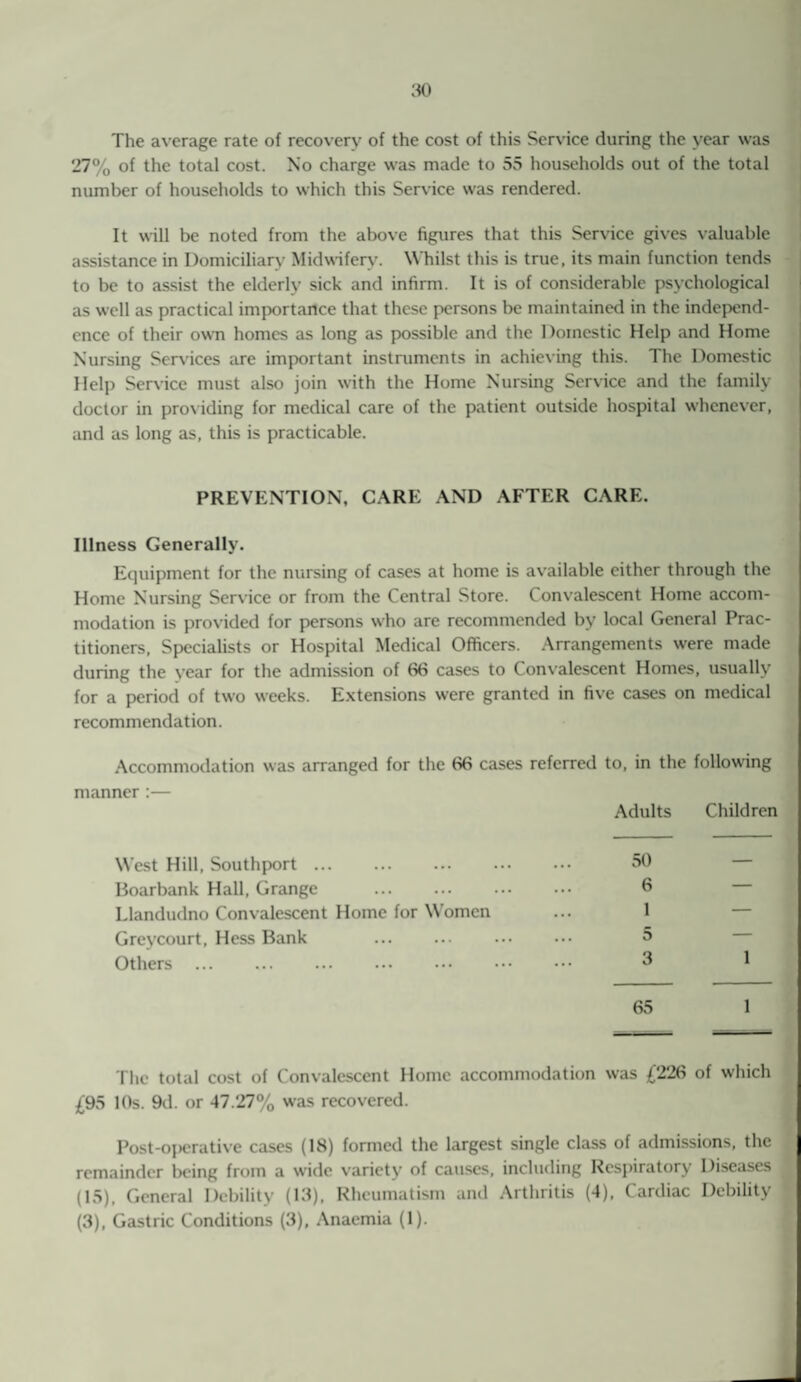 The average rate of recovery of the cost of this Service during the year was 27% of the total cost. No charge was made to 55 households out of the total number of households to which this Service was rendered. It will be noted from the above figures that this Service gives valuable assistance in Domiciliary Midwifery. Whilst this is true, its main function tends to be to assist the elderly sick and infirm. It is of considerable psychological as well as practical importance that these persons be maintained in the independ¬ ence of their own homes as long as possible and the Domestic Help and Home Nursing Services are important instruments in achieving this. The Domestic Help Service must also join with the Home Nursing Service and the family doctor in providing for medical care of the patient outside hospital whenever, and as long as, this is practicable. PREVENTION, CARE AND AFTER CARE. Illness Generally. Equipment for the nursing of cases at home is available either through the Home Nursing Service or from the Central Store. Convalescent Home accom¬ modation is provided for persons who are recommended by local General Prac¬ titioners, Specialists or Hospital Medical Officers. Arrangements were made during the year for the admission of 66 cases to Convalescent Homes, usually for a period of two weeks. Extensions were granted in five cases on medical recommendation. Accommodation was arranged manner :— for the 66 cases referred to, in the following Adults Children West Hill, Southport. Boarbank Hall, Grange Llandudno Convalescent Home for Women Greycourt, Hess Bank Others ... 65 1 The total cost of Convalescent Home accommodation was £226 of which £95 10s. 9d. or 47.27% was recovered. Post-operative cases (18) formed the largest single class of admissions, the remainder being from a wide variety of causes, including Respiratory Diseases (15), General Debility (13), Rheumatism and Arthritis (4), Cardiac Debility (3), Gastric Conditions (3), Anaemia (1).