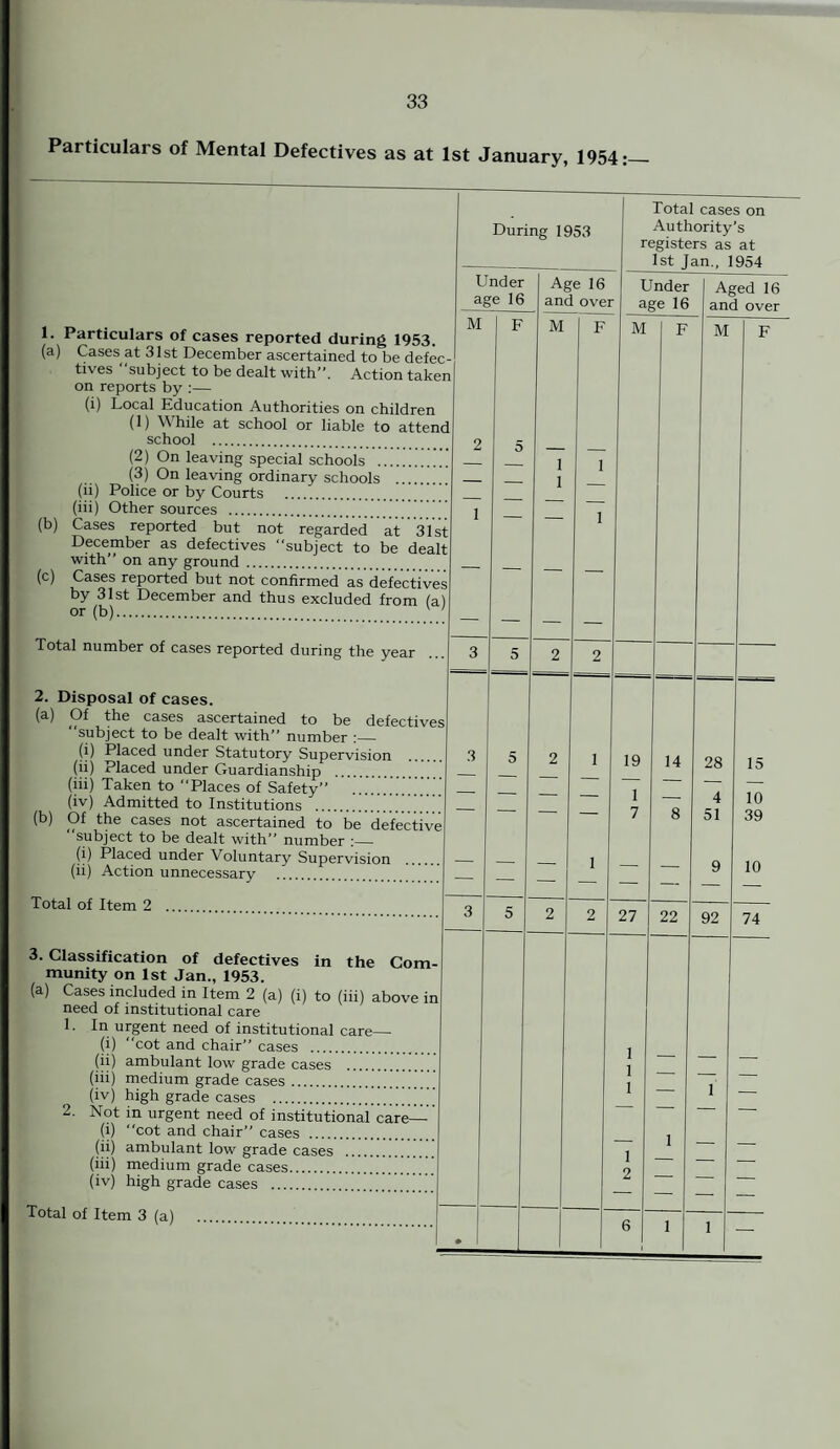 Particulars of Mental Defectives as at 1st January, 1954:_ During 1953 (a) (b) (c) Particulars of cases reported during 1953. Cases at 31st December ascertained to be defec¬ tives “subject to be dealt with”. Action taken on reports by :— (i) Local Education Authorities on children (1) While at school or liable to attend school . (2) On leaving special schools .” (3) On leaving ordinary schools . Police or by Courts . Other sources . Cases reported but not regarded at 31st December as defectives subject to be dealt with” on any ground . Cases reported but not confirmed as defectives by 31st December and thus excluded from (a) or (b). ' ' Under age 16 M (ii) (lii) Total number of cases reported during the year 2. Disposal of cases. (a) Of the cases ascertained to be defectives ‘ subject to be dealt with” number :_ (i) Placed under Statutory Supervision (ii) Placed under Guardianship .\\\\ (iii) Taken to “Places of Safety” . (iv) Admitted to Institutions . (b) Of the cases not ascertained to be defective “subject to be dealt with” number :— (i) Placed under Voluntary Supervision (ii) Action unnecessary . Total of Item 2 . 3. Classification of defectives in the Com¬ munity on 1st Jan., 1953. (a) Cases included in Item 2 (a) (i) to (iii) above i need of institutional care 1. In urgent need of institutional care— (i) cot and chair” cases . (ii) ambulant low grade cases . (iii) medium grade cases. (iv) high grade cases ....... Not in urgent need of institutional care— (i) cot and chair” cases . (ii) ambulant low grade cases . (iii) medium grade cases. (iv) high grade cases .. 2. Total of Item 3 (a) Age 16 and over M Total cases on Authority’s registers as at 1st Jan., 1954 Under age 16 M 1 — 27 22 Aged 16 and over M 28 4 51 92 15 10 39 10 74