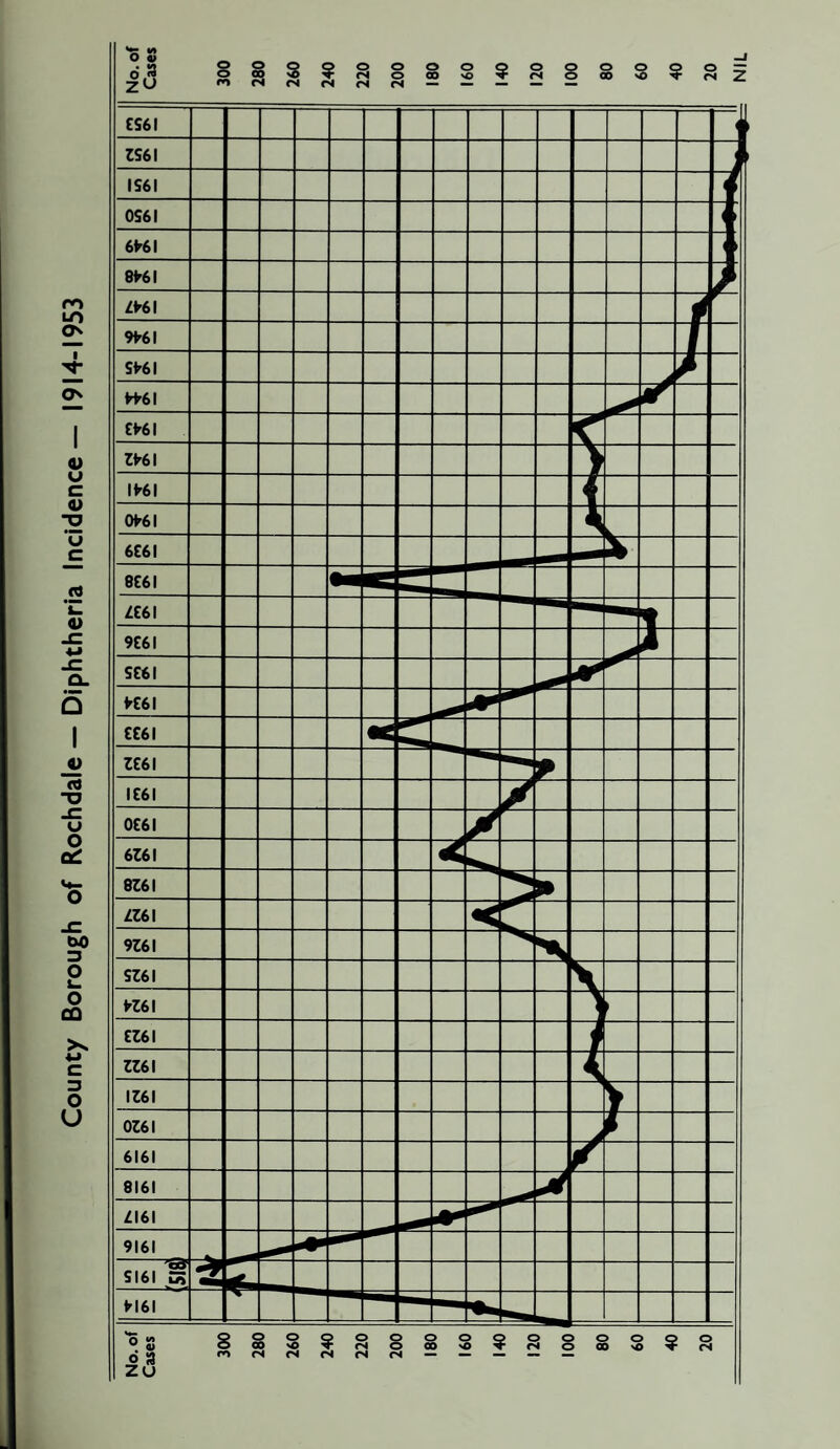 County Borough of Rochdale — Diphtheria Incidence — 1914-1953 z<~> o cm CM CM O CM O O o O O O °. 8 o 3 Zu 8 o 00 CM o NO CM ? CM O CM CM O O CM O 00 O M> 8 O o o 00 o M> ? 8 NIL