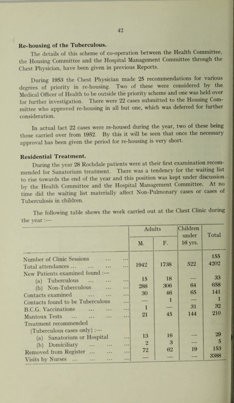 Re-housing of the Tuberculous. The details of this scheme of co-operation between the Health Committee, the Housing Committee and the Hospital Management Committee through the Chest Physician, have been given in previous Reports. During 1953 the Chest Physician made 25 recommendations for various degrees of priority in re-housing. Two of these were considered by the Medical Officer of Health to be outside the priority scheme and one was held over for further investigation. There were 22 cases submitted to the Housing Com¬ mittee who approved re-housing in all but one, which was deferred for further consideration. In actual fact 22 cases were re-housed during the year, two of these being those carried over from 1952. By this it will be seen that once the necessary approval has been given the period for re-housing is very short. Residential Treatment. During the year 28 Rochdale patients were at their first examination recom¬ mended for Sanatorium treatment. There was a tendency for the waiting list to rise towards the end of the year and this position was kept under discussion by the Health Committee and the Hospital Management Committee. At no time did the waiting list materially affect Non-Pulmonary’ cases or cases of Tuberculosis in children. The following table shows the work carried out at the Chest Clinic during the year:— Number of Clinic Sessions Total attendances. New Patients examined found :— (a) Tuberculous . (b) Non-Tuberculous Contacts examined . Contacts found to be Tuberculous B.C.G. Vaccinations . Mantoux Tests . Treatment recommended (Tuberculous cases only') :— (a) Sanatorium or Hospital (b) Domiciliary . Removed from Register ... Visits by Nurses ... . Adults Children under 16 yrs. Total M. F. 155 1942 1738 522 4202 15 18 — 33 288 306 64 658 30 46 65 141 ___ 1 — 1 1 — 31 32 21 45 144 210 13 16 - 29 2 3 — 5 72 62 19 153 . — — — 3388