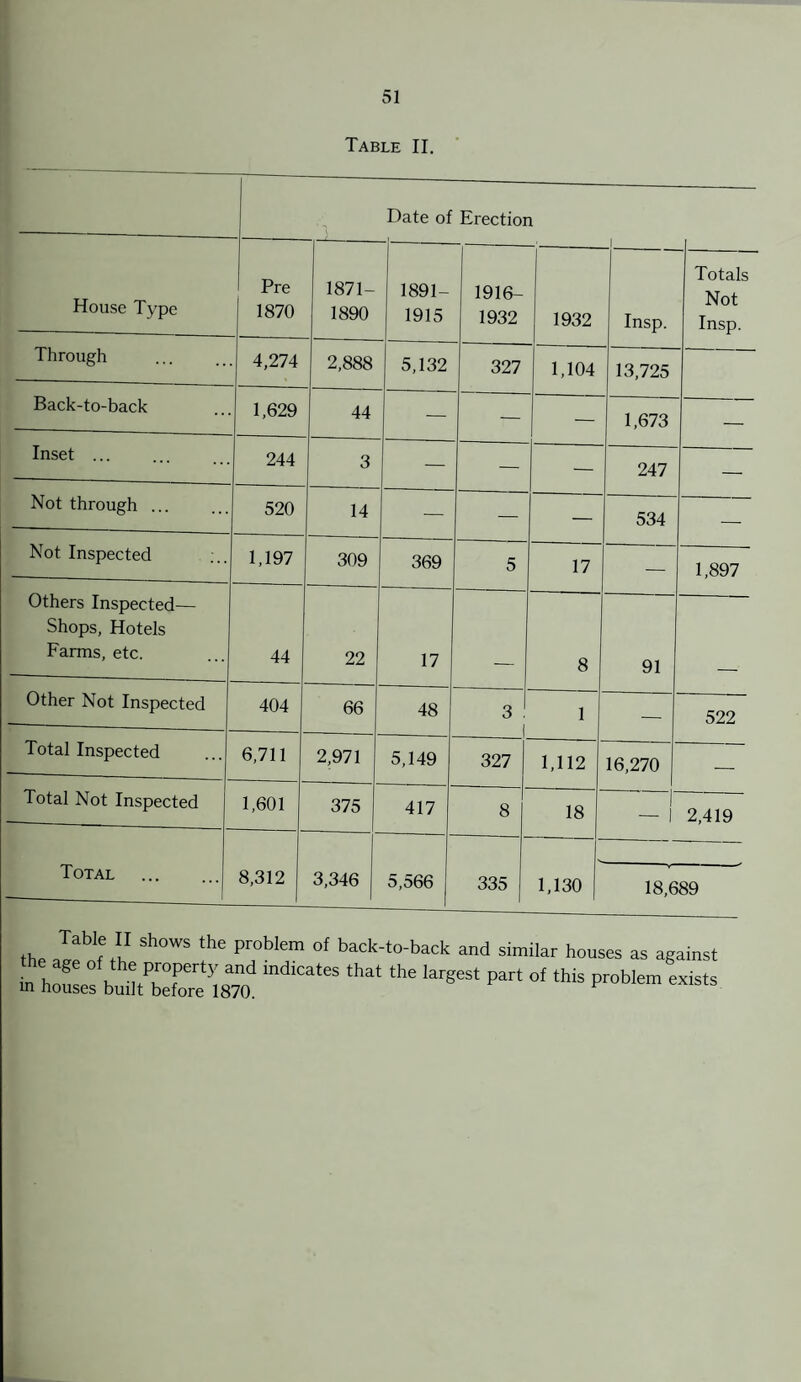 Table II. Date of Erection House Type Pre 1870 1871- 1890 1891- 1915 1916- 1932 1932 1 Insp. Totals Not Insp. Through 4,274 2,888 5,132 327 1,104 13,725 Back-to-back 1,629 44 — — — 1,673 — Inset ... 244 3 — — — 247 — Not through ... 520 14 — — —* 534 — Not Inspected 1,197 309 369 5 17 — 1,897 Others Inspected— Shops, Hotels Farms, etc. 44 22 17 8 91 Other Not Inspected 404 66 48 3 1 — 522 Total Inspected 6,711 2,971 5,149 327 1,112 16,270 — Total Not Inspected 1,601 375 417 8 18 —! 2,419 Total . 8,312 3,346 5,566 335 1,130 -—v--—' 18,689 Table II shows the problem of back-to-back and similar houses as against r , 1 * -Oiixmai HUUiCb cib a the age of the property and indicates that the largest part of this problem m houses built before 1870. exists