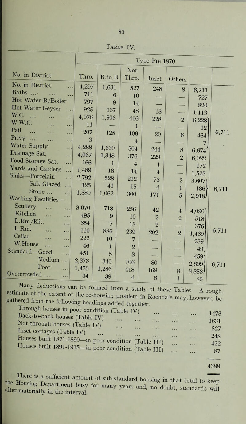 Table IV. No. in District No. in District Baths ... Hot Water B/Boiler Hot Water Geyser W.C. ... W.W.C. ... ' Pail Privy ... Water Supply Drainage Sat. Food Storage Sat. Yards and Gardens . Sinks—Porcelain Salt Glazed ., Stone ... Washing Facilities— Scullery Kitchen L.Rm/Kit. L.Rm. Cellar W. House ... Standard—Good Medium .. Poor Overcrowded ... Type Pre 1870 Thro. B.toB Not . Thro. Inset 4,297 1,631 527 248 711 6 10 _ 797 9 14 | _ 925 137 48 13 4,076 1,506 416 228 11 — 1 207 125 106 20 3 — 4 4,288 1,630 504 244 4,067 1,348 376 229 166 1 4 1 1,489 18 14 4 2,792 528 212 73 125 41 15 4 1,380 1,062 300 171 3,070 718 256 42 495 9 10 2 354 7 13 2 110 886 239 202 222 10 7 __ 46 1 2 __ 451 5 3 __ 2,373 340 106 80 1,473 1,286 418 168 34 39 4 8 Others 8 2 6 8 2 8 1 6,71 727 820 1,113 6,228' 12 464 7 6,674 6,022 172 1,525 3,607 186 2,918- 4,090^ 518 376 1,439 239 49; 459 2,899 3,353. 86 6,711 6,711 6,711 6,711 Many deductions can be formed from a study of these Tables. A roueh ri ( the ftent °f the re'housin£ problem in Rochdale may however be gathered from the following headings added together. Through ^houses in poor condition (Table IV) . 1473 Back-to-back houses (Table IV) Not through houses (Table IV) Inset cottages (Table IV) Houses built 1871-1890—in poor condition (Table III) Houses built 1891-1915—in poor condition (Table III) 1631 527 248 422 87 4388 the Housin', VUfS,dent(T“nt °f sub-standard housing in that total to ^ter IT Yw “y '°r ™ny ^ and' n0 doab‘. standards wiU alter materially in the interval.