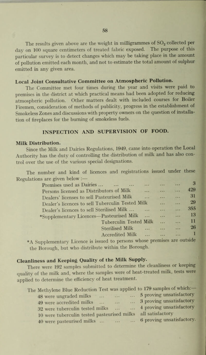 The results given above are the weight in milligrammes of S02 collected per day on 100 square centimeters of treated fabric exposed. The purpose of this particular survey is to detect changes which may be taking place in the amount of pollution emitted each month, and not to estimate the total amount of sulphur emitted in any given area. Local Joint Consultative Committee on Atmospheric Pollution. The Committee met four times during the year and visits were paid to premises in the district at which practical means had been adopted for reducing atmospheric pollution. Other matters dealt with included courses for Boiler Firemen, consideration of methods of publicity, progress in the establishment of Smokeless Zones and discussions with property owners on the question of installa¬ tion of fireplaces for the burning of smokeless fuels. INSPECTION AND SUPERVISION OF FOOD. Milk Distribution. Since the Milk and Dairies Regulations, 1949, came into operation the Local Authority has the duty of controlling the distribution of milk and has also con¬ trol over the use of the various special designations. The number and kind of licences and registrations issued under these Regulations are given below :— Premises used as Dairies. Persons licensed as Distributors of Milk Dealers’ licenses to sell Pasteurised Milk Dealer’s licences to sell Tuberculin Tested Milk Dealer’s licences to sell Sterilised Milk ... •Supplementary Licences—Pasteurised Milk Tuberculin Tested Milk Sterilised Milk Accredited Milk * A Supplementary Licence is issued to persons whose premises arc outside the Borough, but who distribute within the Borough. 3 429 31 29 355 13 11 26 1 Cleanliness and Keeping Quality of the Milk Supply. There w’ere 192 samples submitted to determine the cleanliness or keeping quality of the milk and, where the samples were of heat-treated milk, tests were applied to determine the efficiency of heat treatment. The Methylene Blue Reduction Test was applied to 179 samples of which:— 48 were ungraded milks 49 were accredited milks 32 were tuberculin tested milks 10 were tuberculin tested pasteurised milks 40 were pasteurised milks ... 5 proving unsatisfactory 3 proving unsatisfactory 4 proving unsatisfactory all satisfactory 6 proving unsatisfactory.