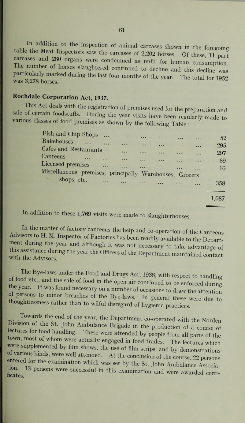 + w t0 thG inSpection of animal carcases shown in the foregoing a e the Meat Inspectors saw the carcases of 2,202 horses. Of these 11 Dart carcases and 280 organs were condemned as unfit for human consumption, e number of horses slaughtered continued to decline and this decline was Pa' 7™! dUrig ‘he 'aSt '°Ur m0nths of the >’ear- The total for 1952 was o,z/o norses. Rochdale Corporation Act, 1937. This Act deals with the registration of premises used for the preparation and sale of certain foodstuffs. During the year visits have been regularly made to various classes of food premises as shown by the following Table Fish and Chip Shops ... Bakehouses Cafes and Restaurants Canteens Licensed premises Miscellaneous premises, principally Warehouses, Grocers’ shops, etc. In addition to these 1,769 visits were made to slaughterhouses. 52 295 297 69 16 358 1,087 AH • h. “ “erT°f f 0IT Canteens the helP and co-operation of the Canteens Advisors to H M. Inspector of Factories has been readily available to the Depart- men uring the year and although it was not necessary to take advantage of dUring the year the 0ffiCerS 0f the DePartment maintained contact with the Advisors. The Bye-laws under the Food and Drugs Act, 1938, with respect to handling food etc and the sale of food in the open air continued to be enforced during e >ear. was ound necessary on a number of occasions to draw the attention of persons to minor breaches of the Bye-laws. In general these were due to thoughtlessness rather than to wilful disregard of hygienic practices. Towards the end of the year, the Department co-operated with the Norden ivision of the St. John Ambulance Brigade in the production of a course of ectures for food handling. These were attended by people from all parts of the wn, most of whom were actually engaged in food trades. The lectures which were supplemented by film shows, the use of film strips, and by demonstrations entr/edT th ^ ^ At ^ Conclusion of the course, 22 persons entered for the examination which was set by the St. John Ambulance Associa- ficates 3 PerS°nS W6re successful in this examination and were awarded certi-